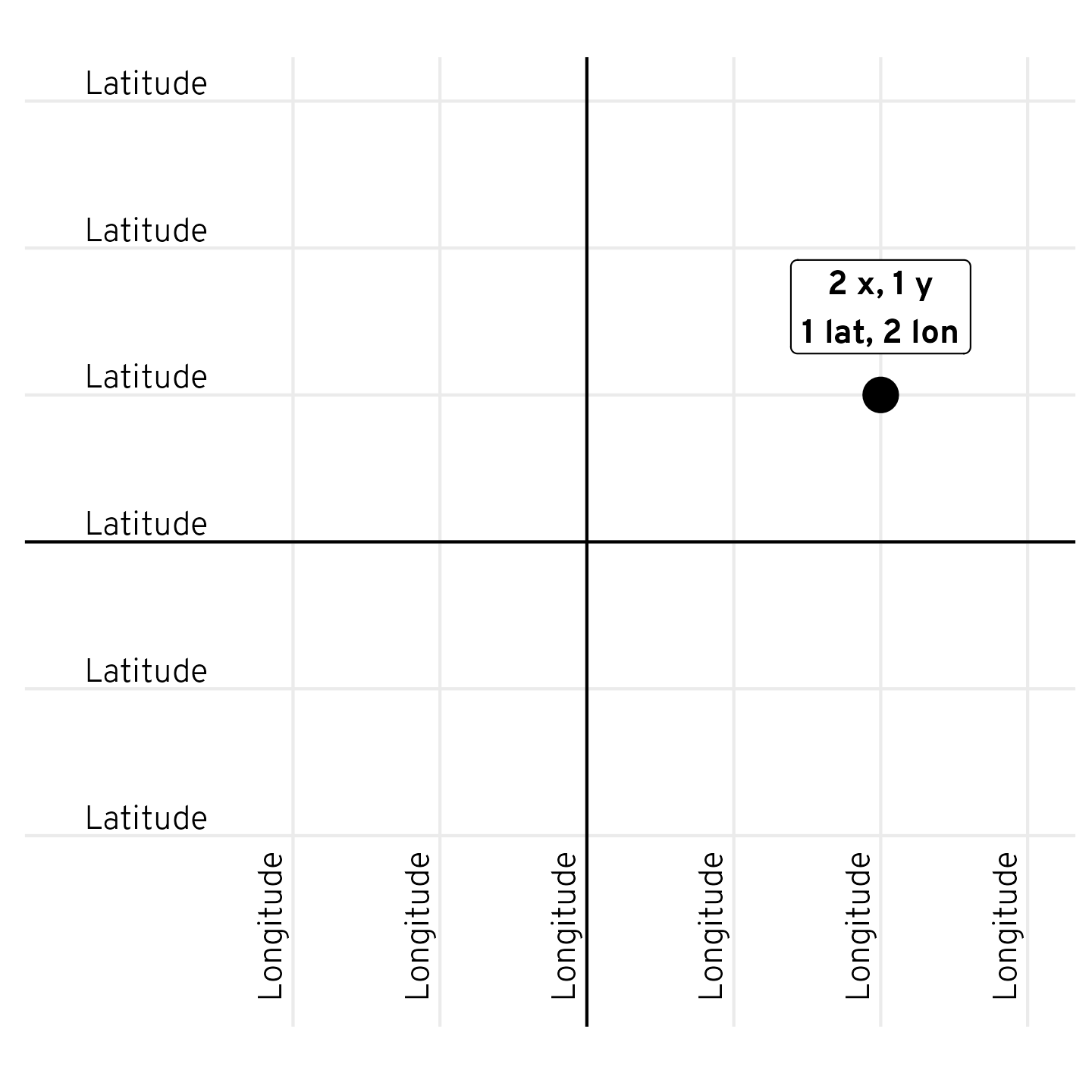 Helpful diagram showing how latitude and longitude translate to x and y coordinates