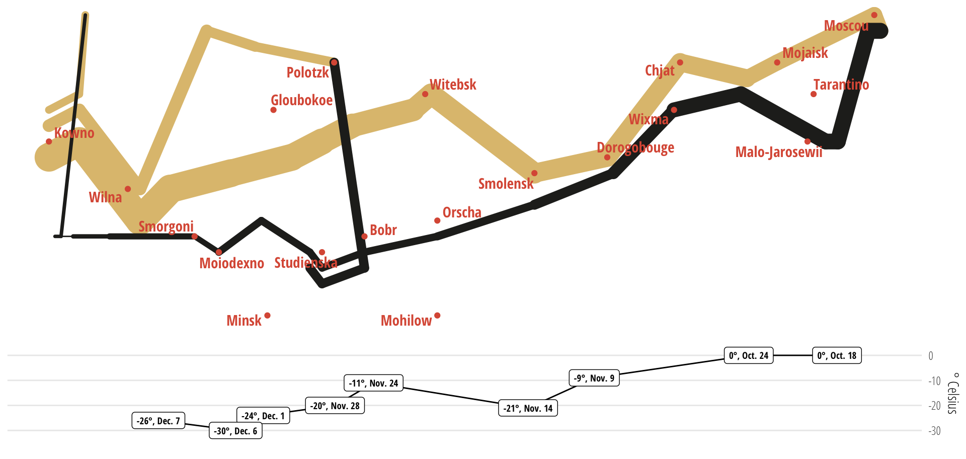 Exploring Minard's 1812 plot with ggplot2