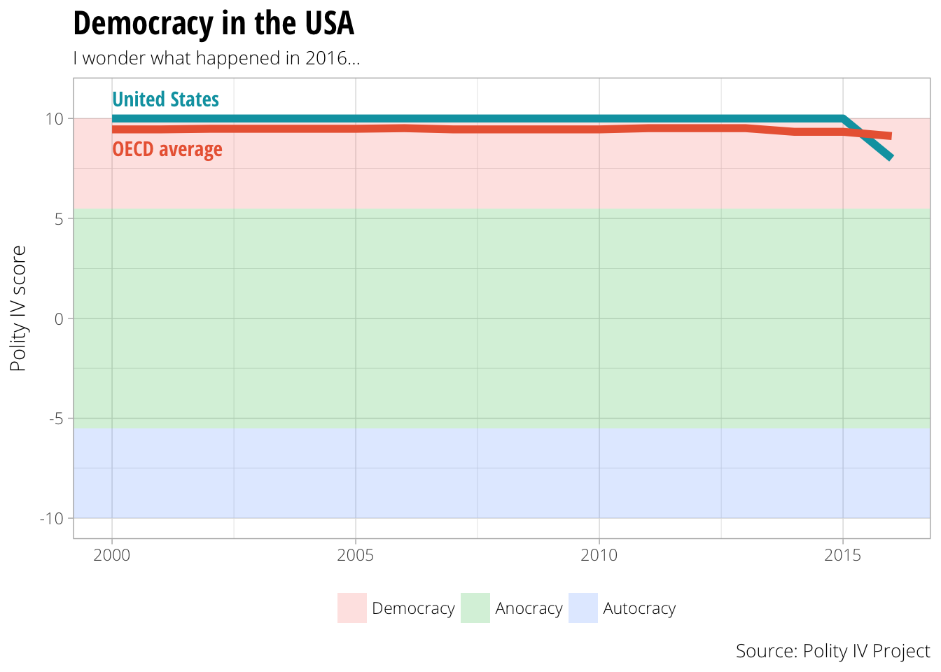 Quickly play with Polity IV and OECD data (and see the danger of US democracy)