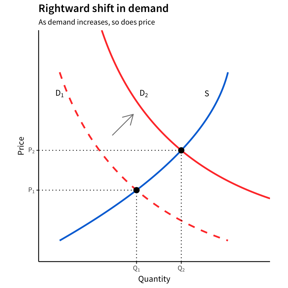 Create supply and demand economics curves with ggplot2