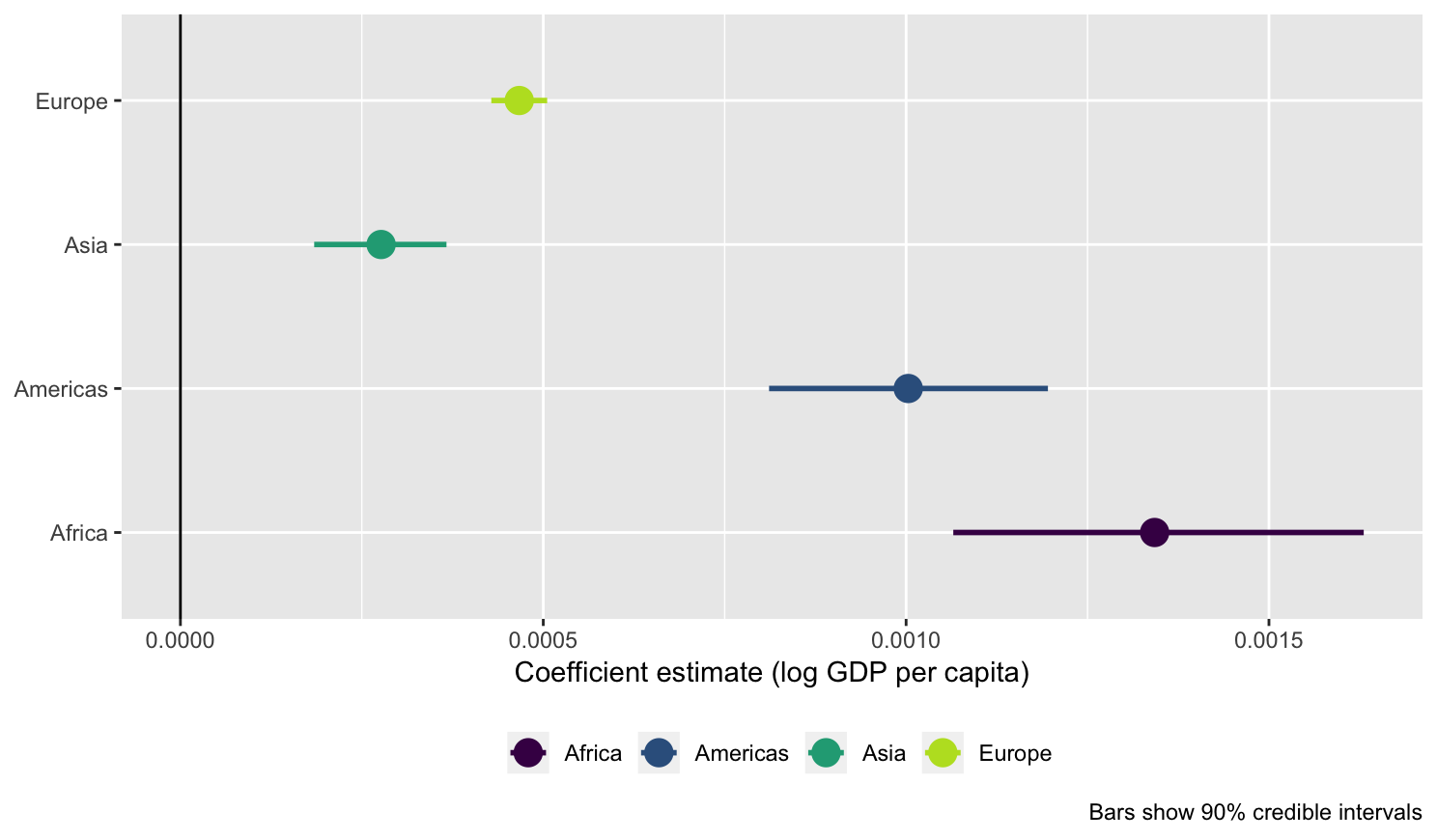 Model coefficients by continent