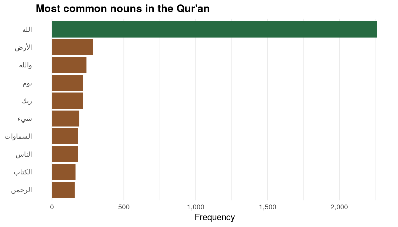 Most common nouns in the Qur'an