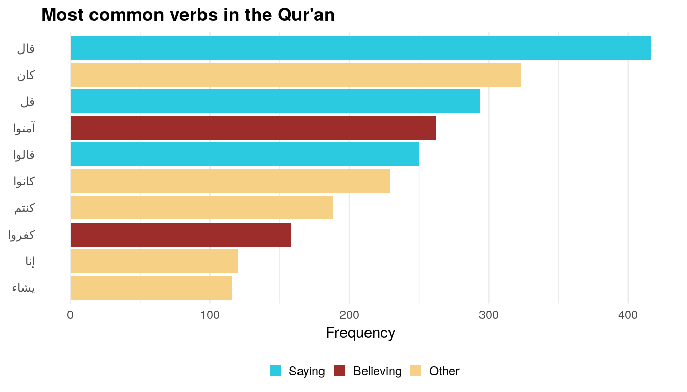 Most common verbs in the Qur'an