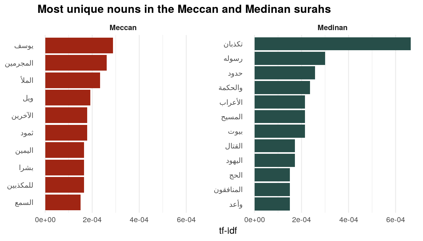 Most unique nouns in the Qur'an