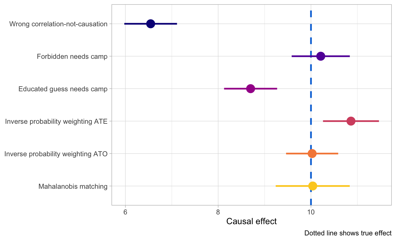 Comparison of all causal effects