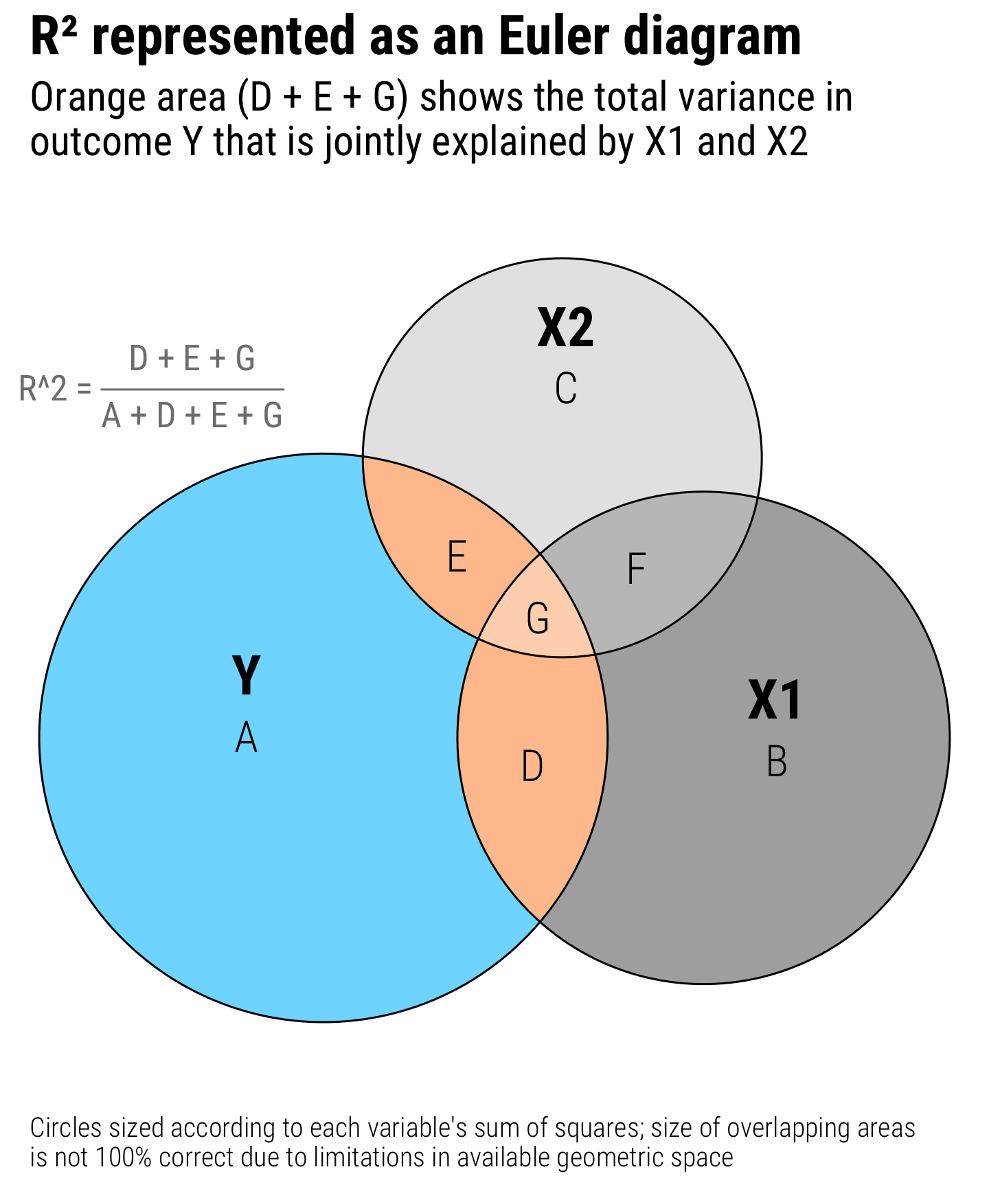 Exploring R² and regression variance with Euler/Venn diagrams