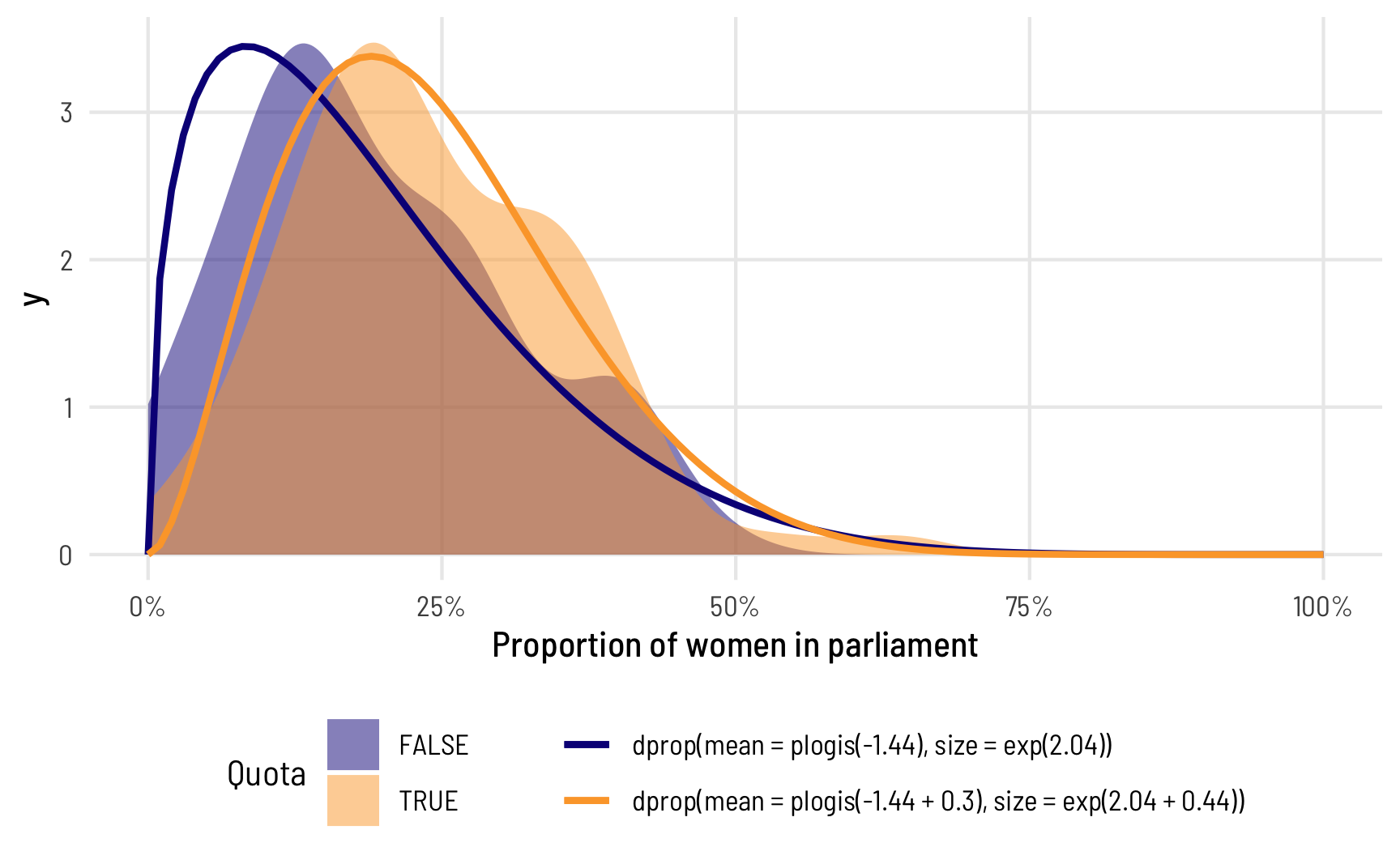 A guide to modeling proportions with Bayesian beta and zero-inflated beta regression models