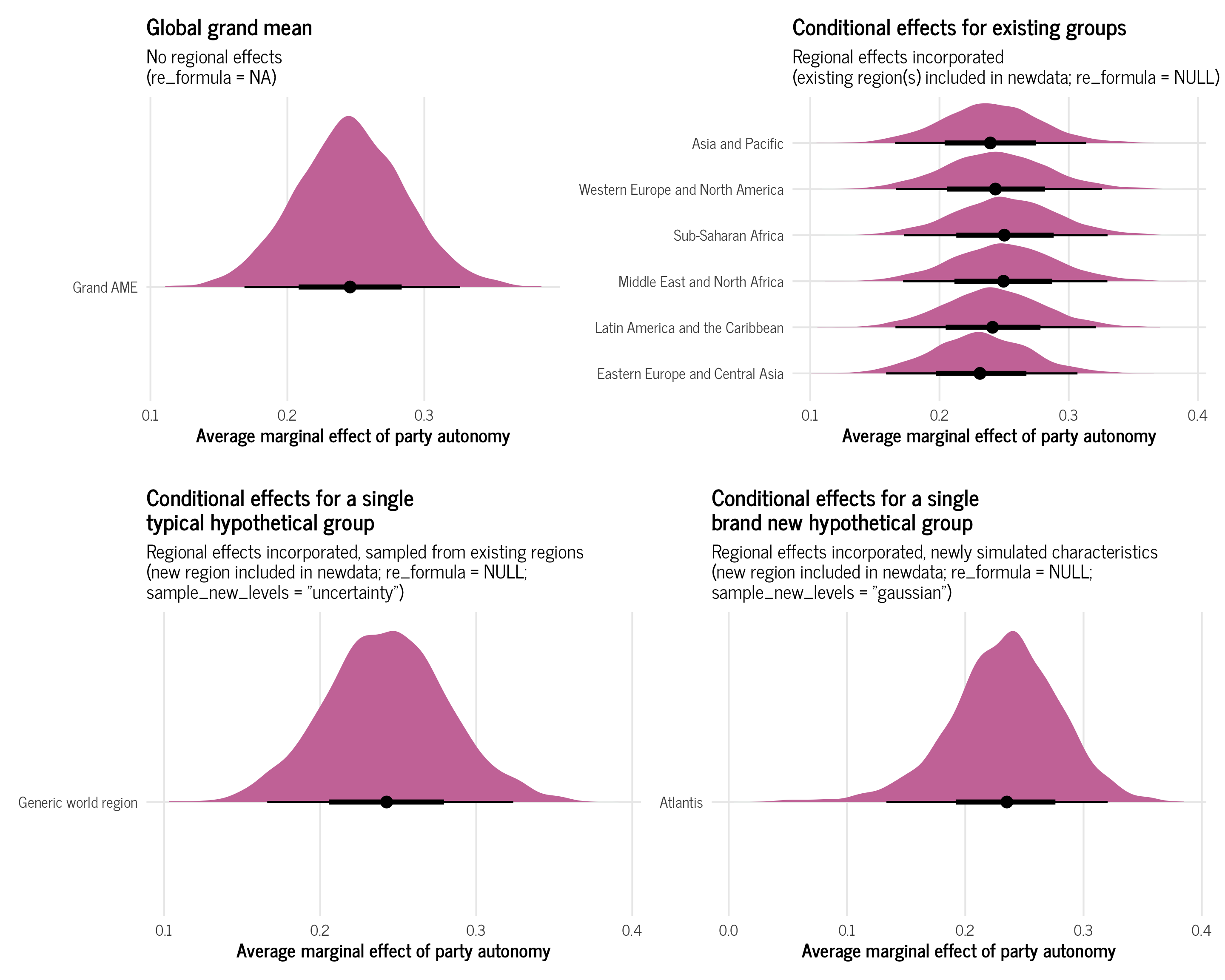 A guide to correctly calculating posterior predictions and average marginal effects with multilievel Bayesian models