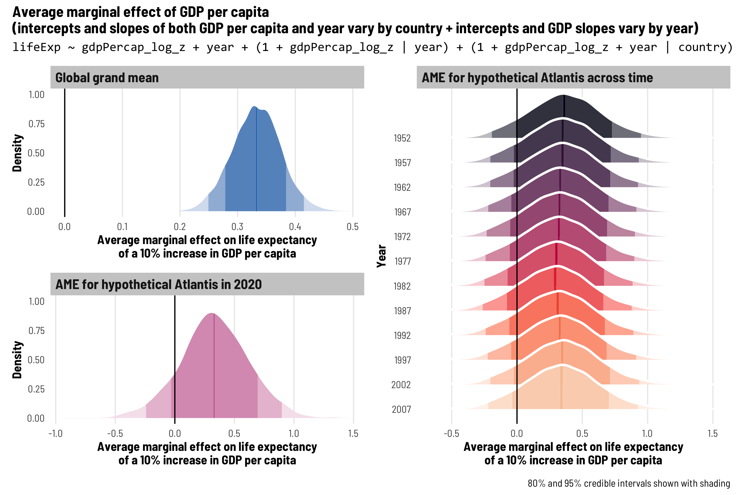 A guide to working with country-year panel data and Bayesian multilevel models