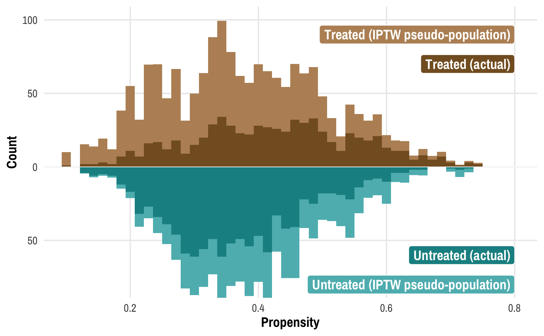 How to use Bayesian propensity scores and inverse probability weights