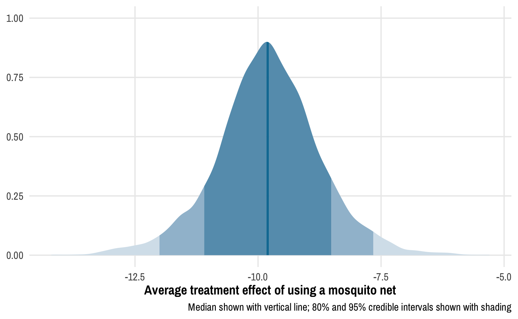 How to create a(n almost) fully Bayesian outcome model with inverse probability weights