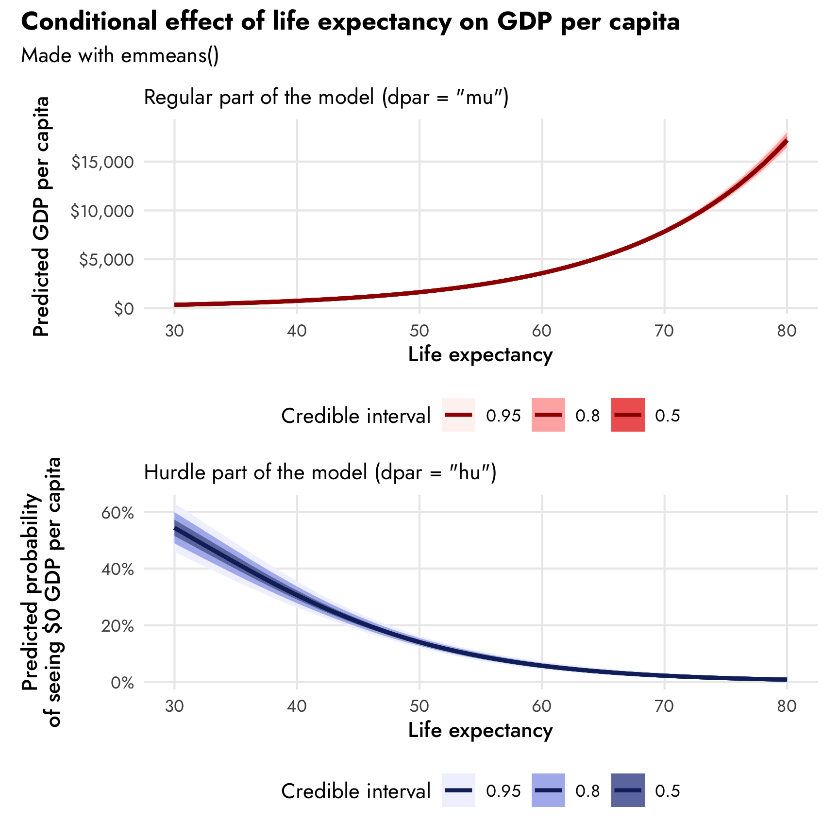 A guide to modeling outcomes that have lots of zeros with Bayesian hurdle lognormal and hurdle Gaussian regression models