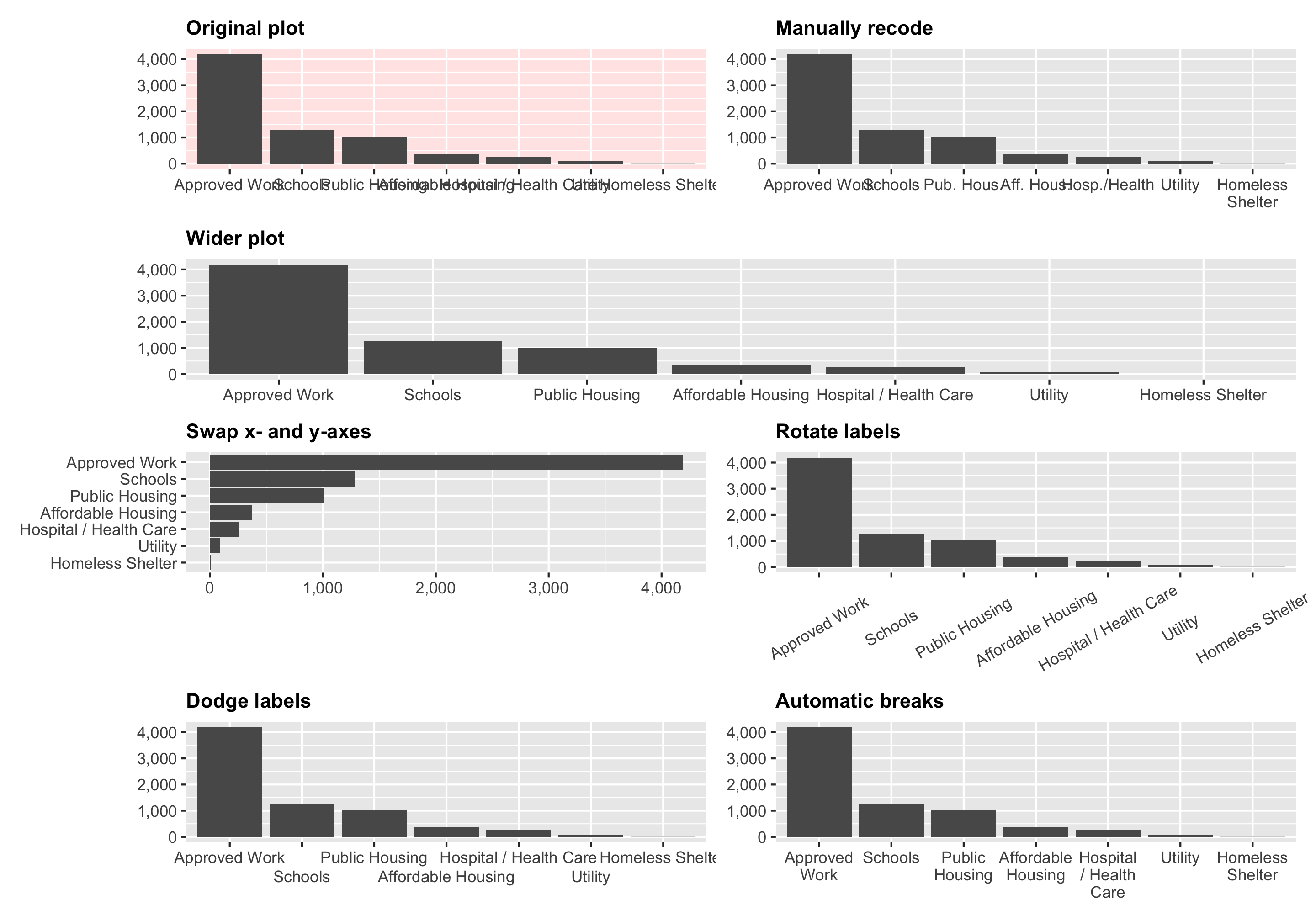 Quick and easy ways to deal with long labels in ggplot2