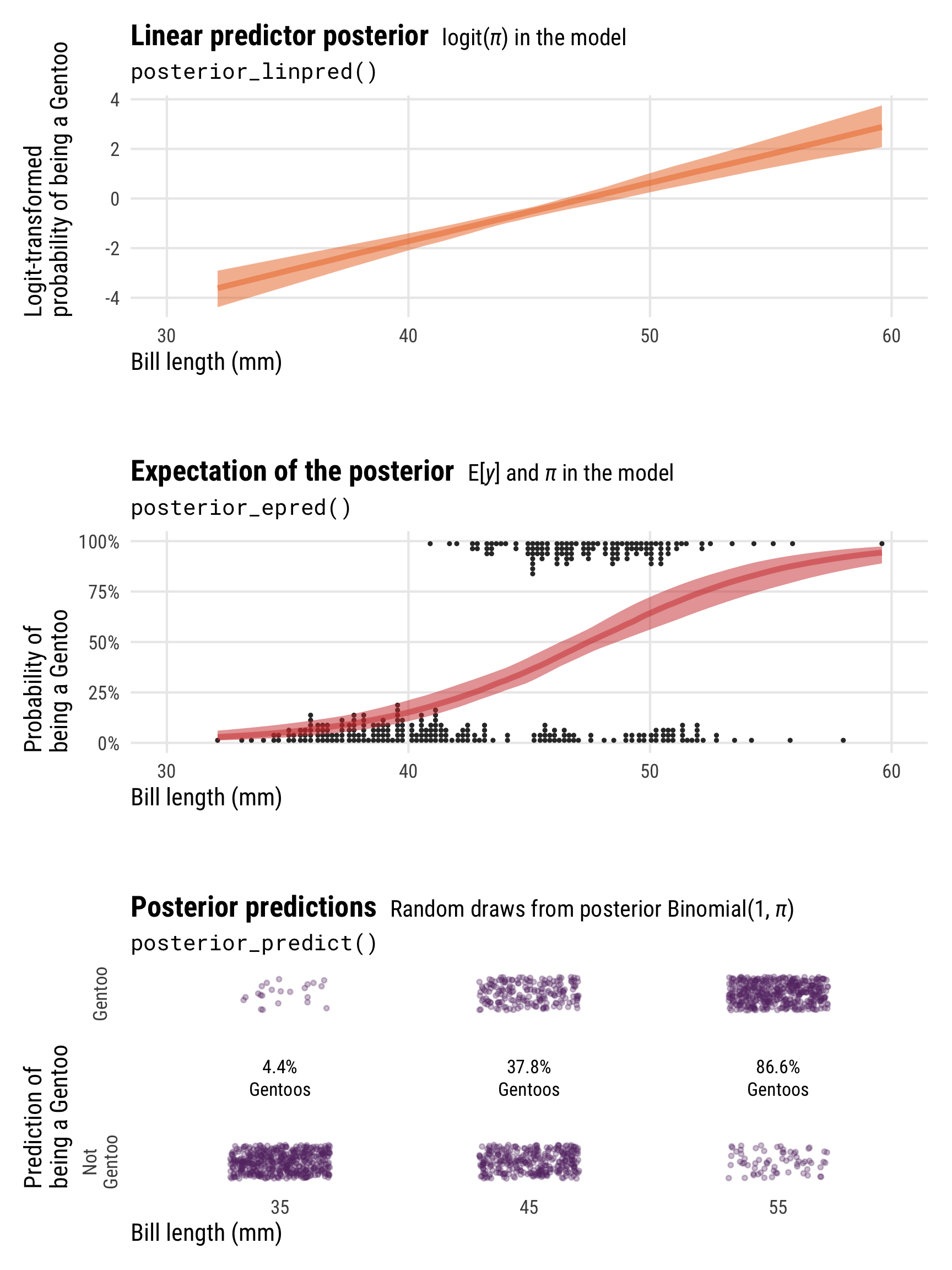 Visualizing the differences between Bayesian posterior predictions, linear predictions, and the expectation of posterior predictions
