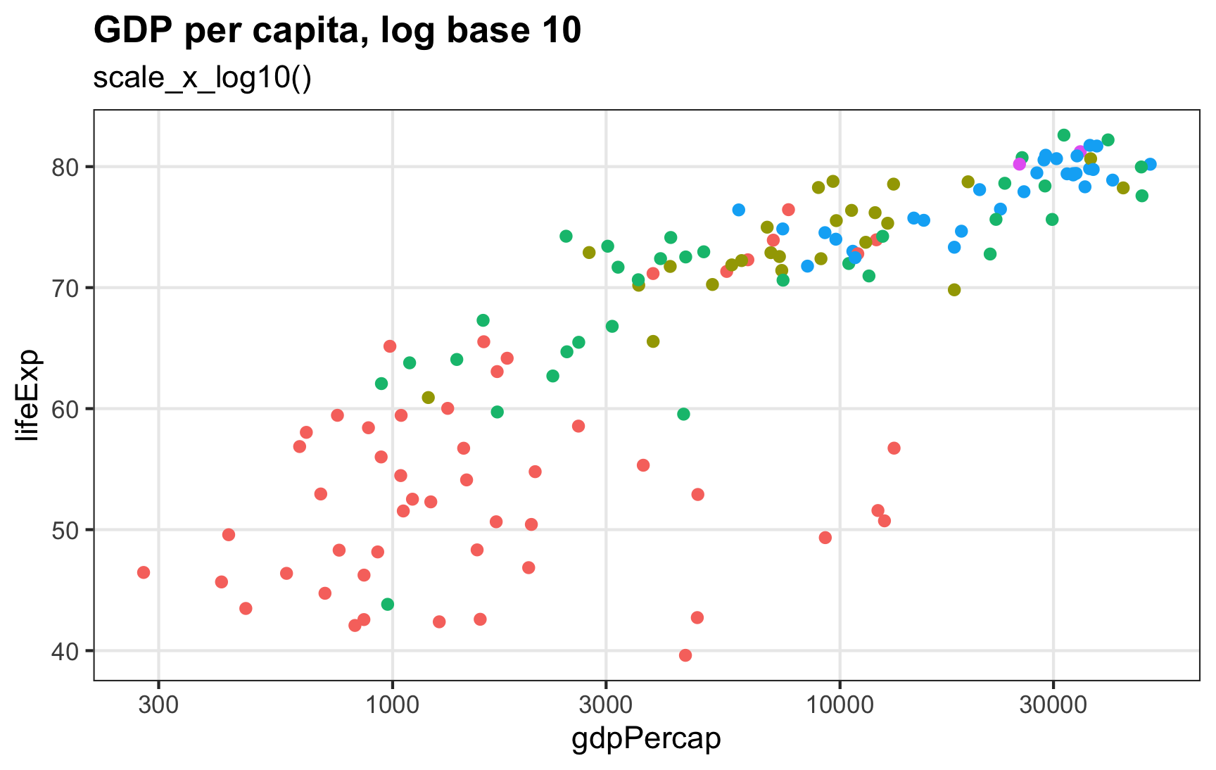 The x-axis now shows GDP per capita scaled to log base 10, with axis breaks at 300, 1000, 3000, 100000, and 30000. The relationship is much more linear now.