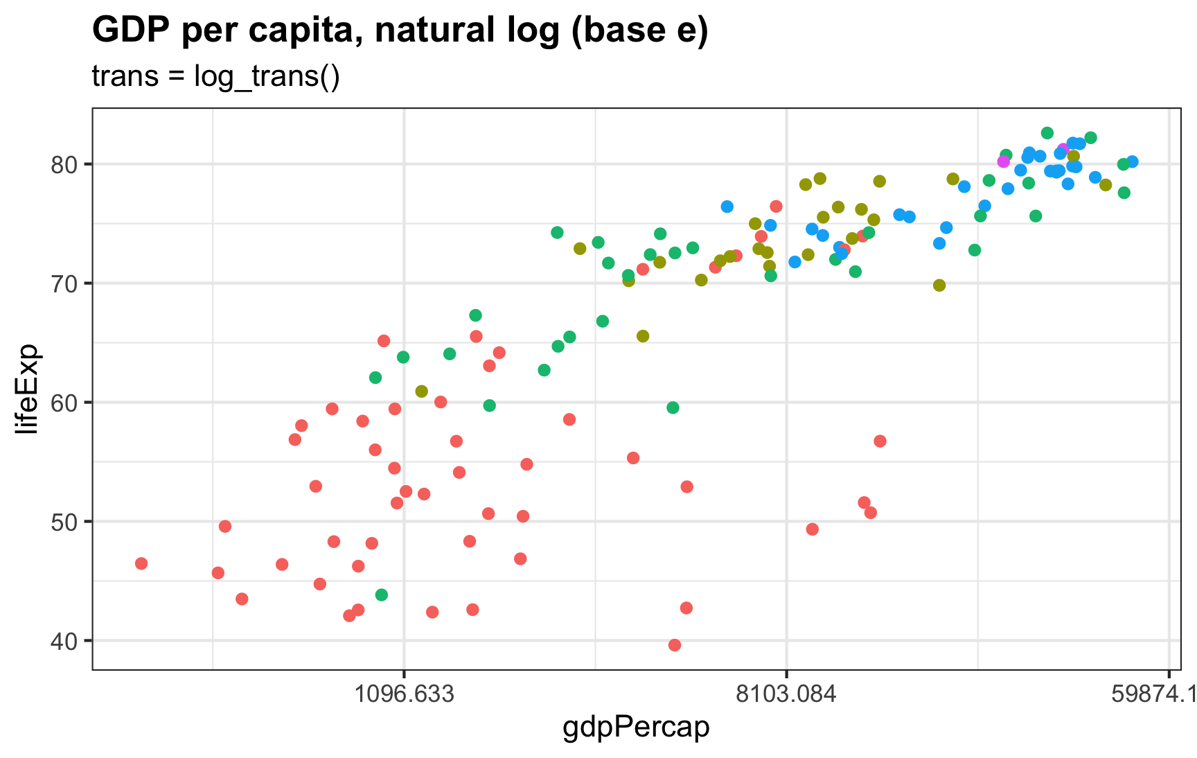The values on the x-axis are now logged by ggplot. The x-axis labels are on the dollar scale instead of the log scale. This makes it a little easier to interpret, but the numbers are gross: 1096.633, 8103.084, and 59874.142, or $e^7$, $e^9$, and $e^{11}$