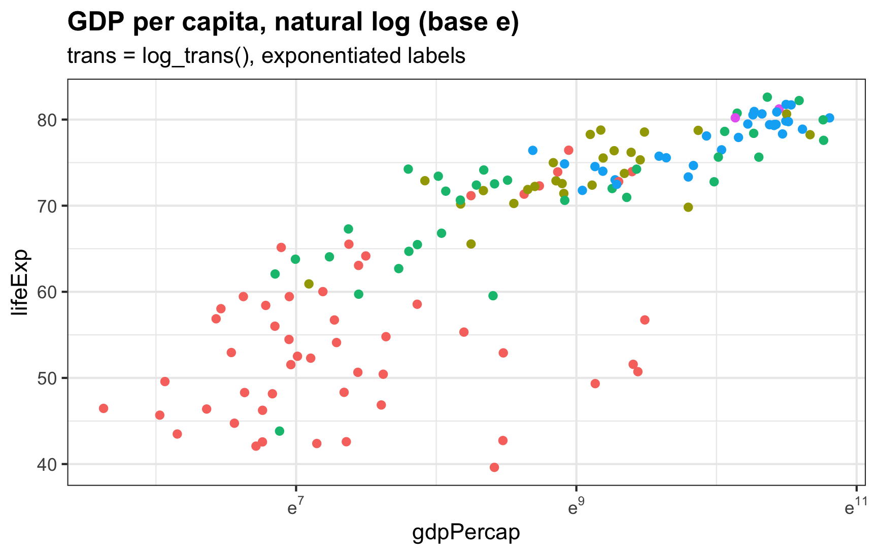 The x-axis now shows GDP per capita scaled to log base $e$, or the natural log, with automatic axis breaks at 7, 9, and 11. The values on the x-axis are logged automatically with `trans = log_trans()`.