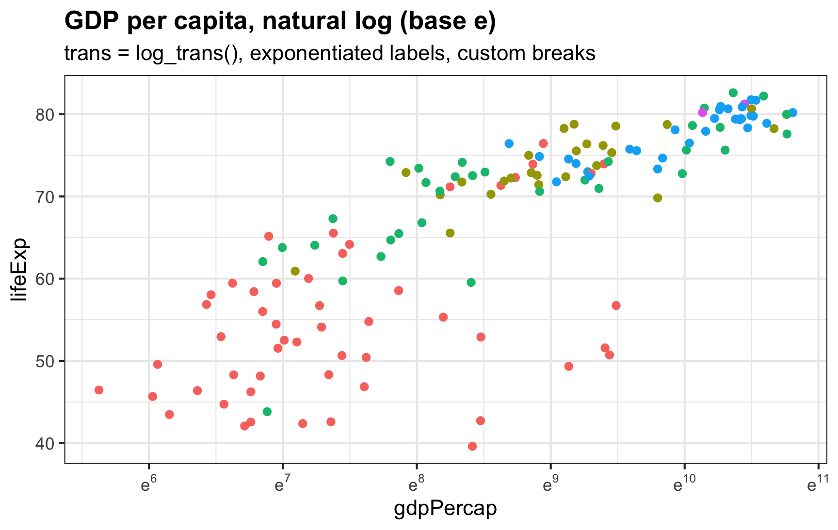 The x-axis now shows GDP per capita scaled to log base $e$, or the natural log, with axis breaks at 6, 7, 8, 9, 10, and 11. The values on the x-axis are logged automatically with `trans = log_trans()`.