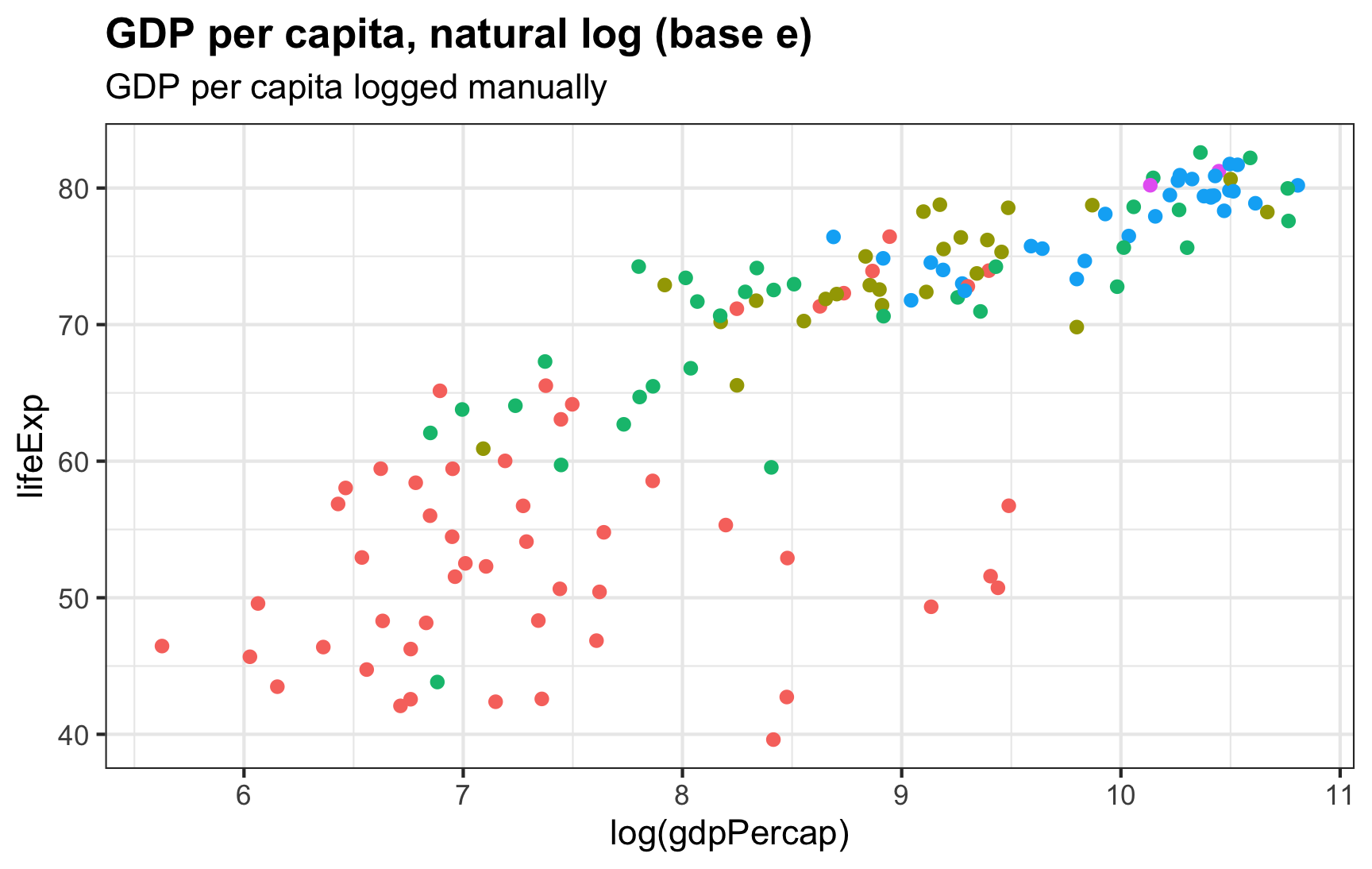 The x-axis now shows GDP per capita scaled to log base $e$, or the natural log, with axis breaks at 6, 7, 8, 9, 10, and 11. The relationship still linear, just like log base 10, but the values are less interpretable. The values on the x-axis were logged before being fed to ggplot.