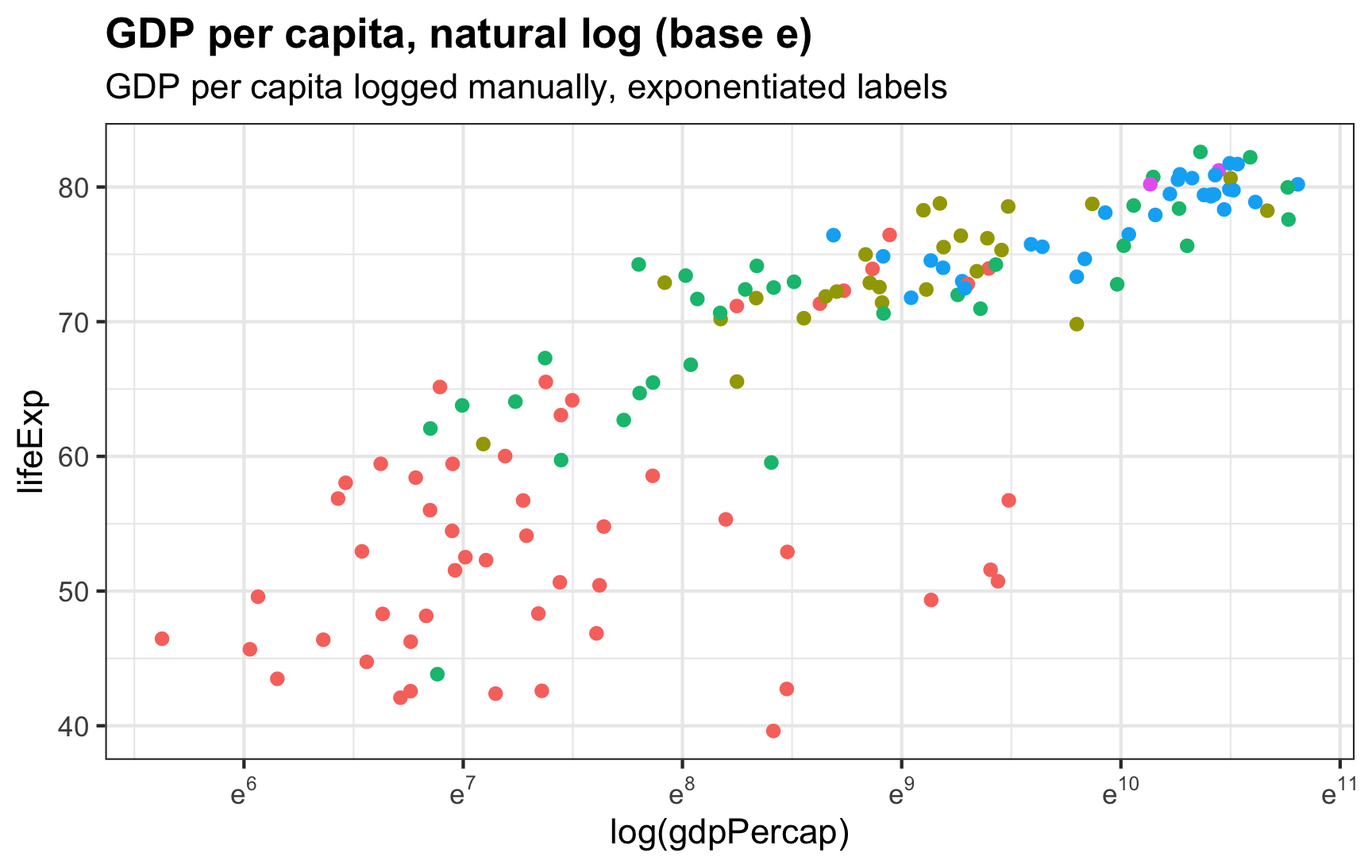 The x-axis labels show natural log values as exponents for $e$: $e^6$, $e^7$, and so on. They're still tricky to interpret, but now it shows that they're at least based on $e$ instead of being actual values like 6. The values on the x-axis were logged before being fed to ggplot.