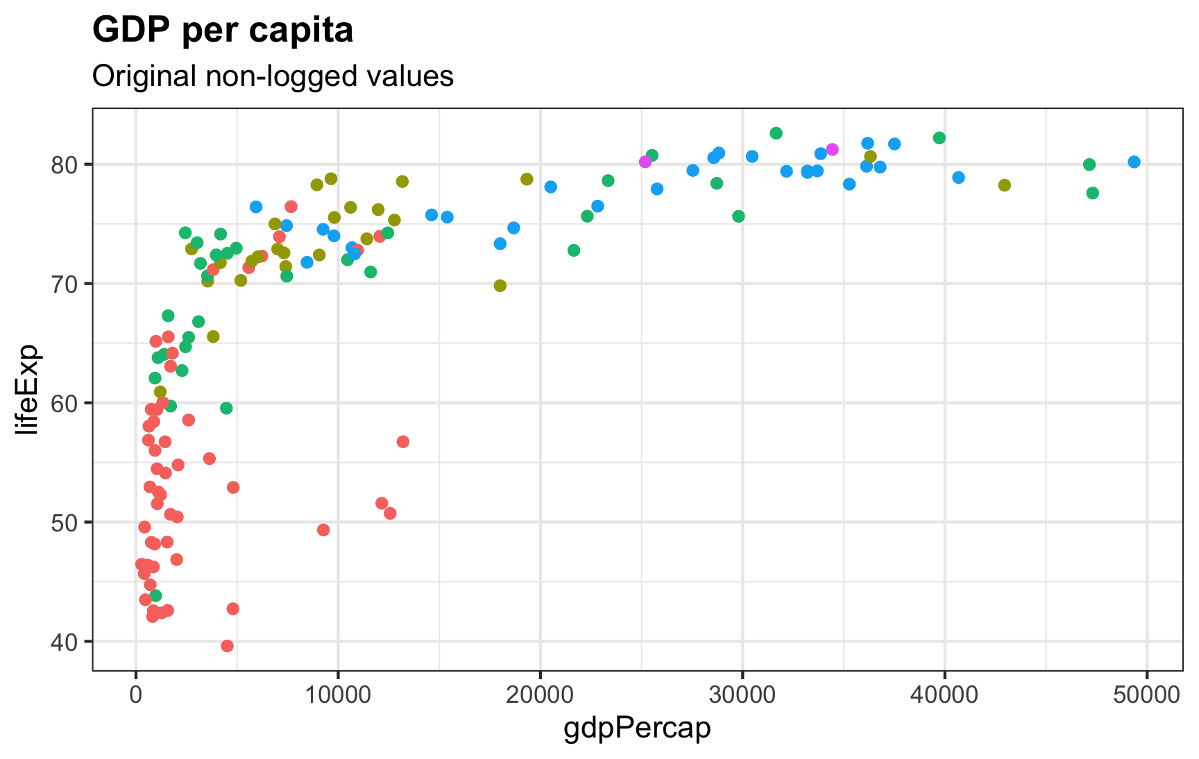 Scatterplot of GDP per capita and life expectancy. GDP per capita is exponentially distributed so it is heavily skewed with most observations under $10,000. The resulting shape of the plot is not linear.