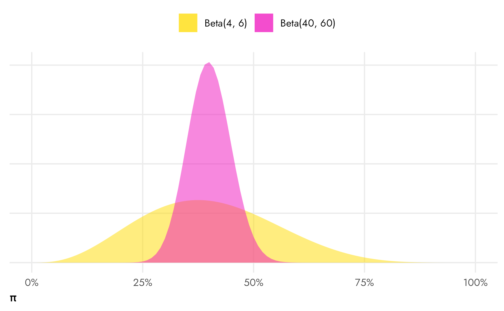 Beta(4, 6) and Beta(40, 60) distributions