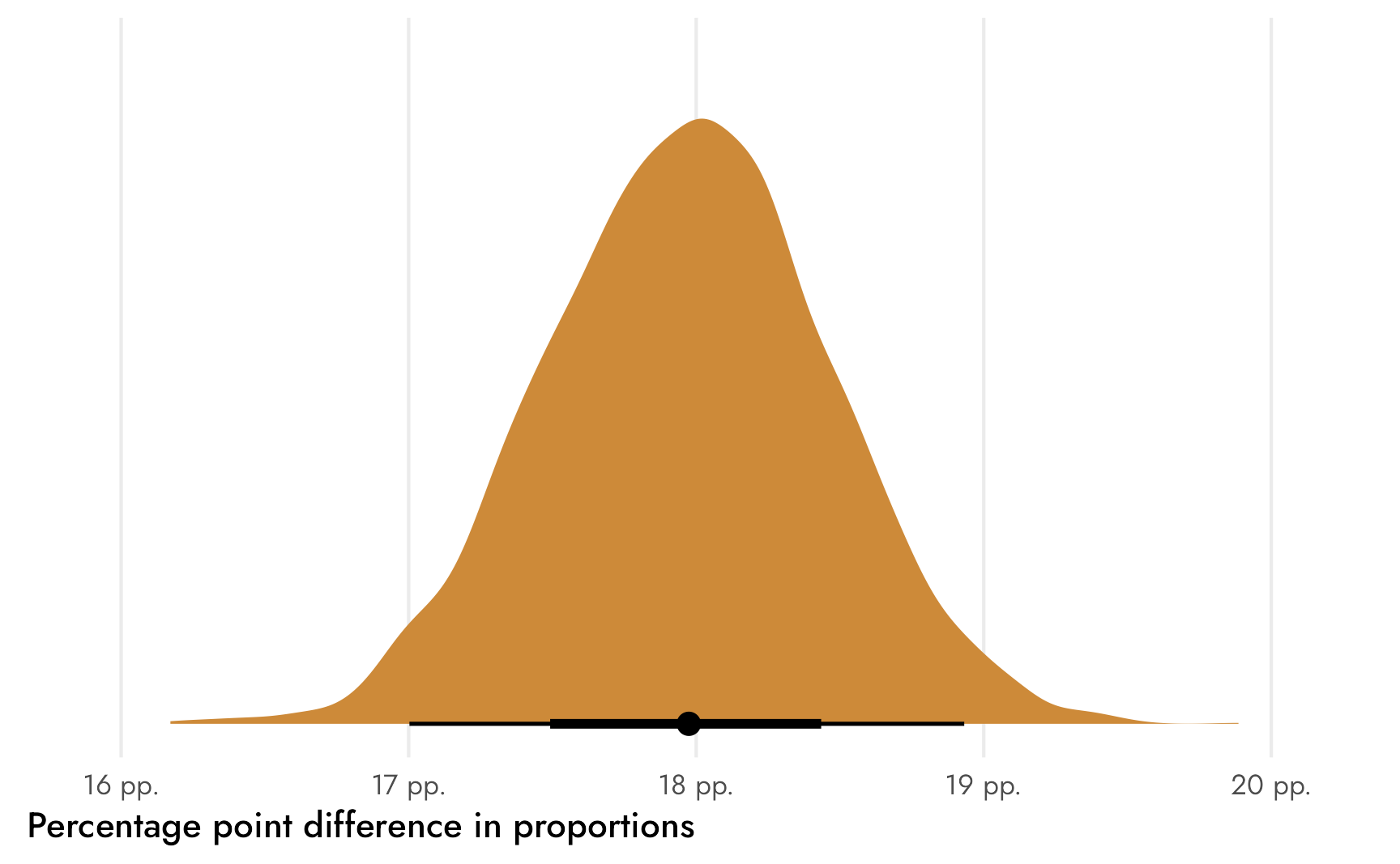 Posterior distribution of the difference in proportions of students who read comic books often in the United States and Mexico