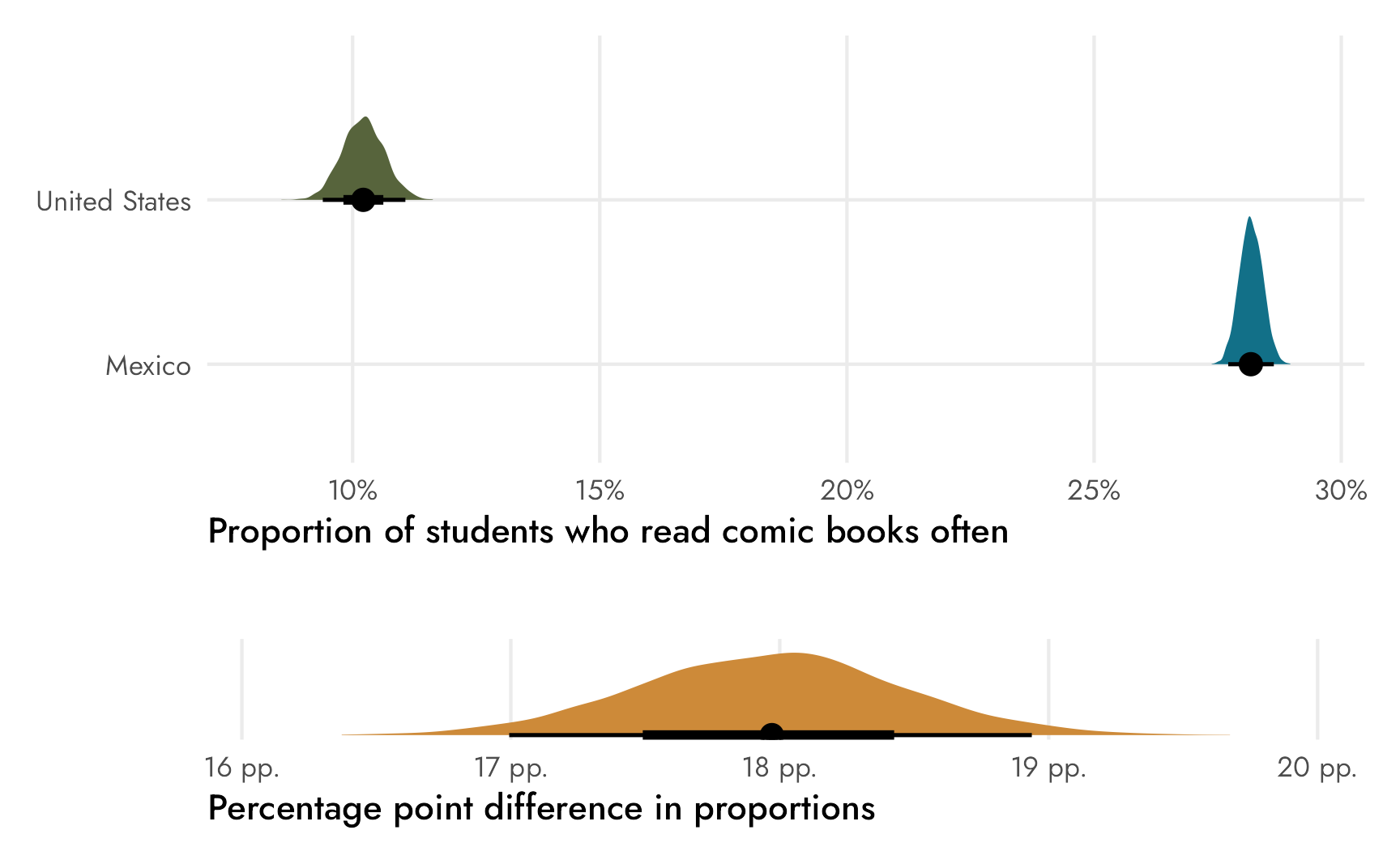 Posterior distribution of the proportions and difference in proportions of students who read comic books often in the United States and Mexico; results from raw Stan code