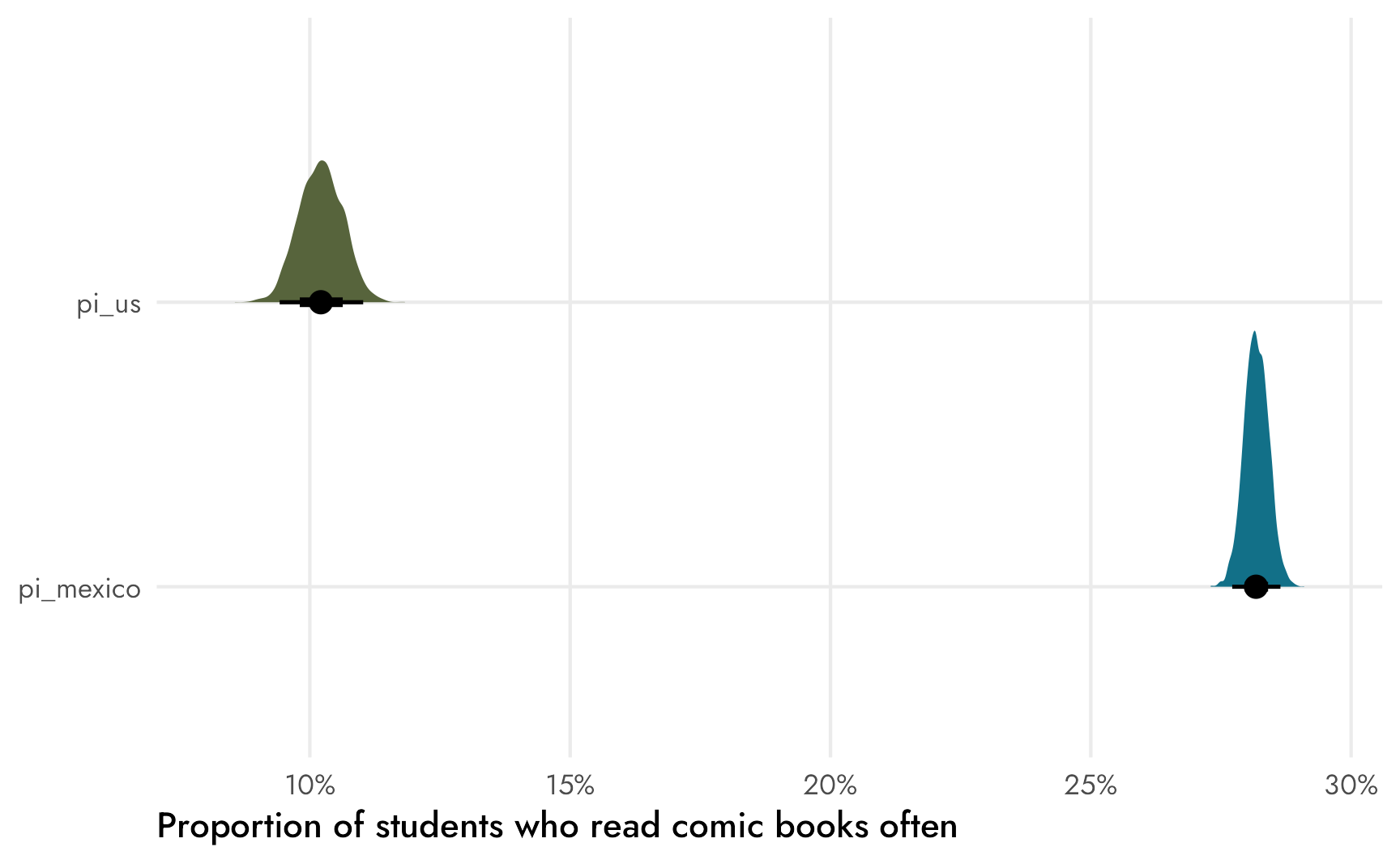 Posterior distributions of the proportion of students who read comic books often in the United States and Mexico