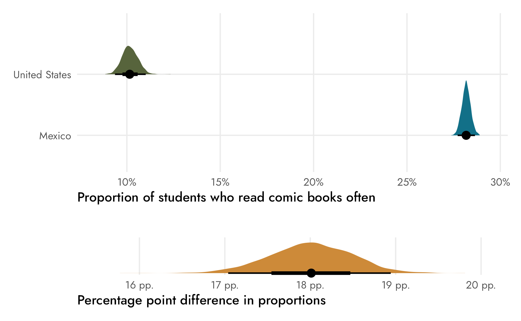 Posterior distribution of the proportions and difference in proportions of students who read comic books often in the United States and Mexico; results from logistic regression model in {brms}
