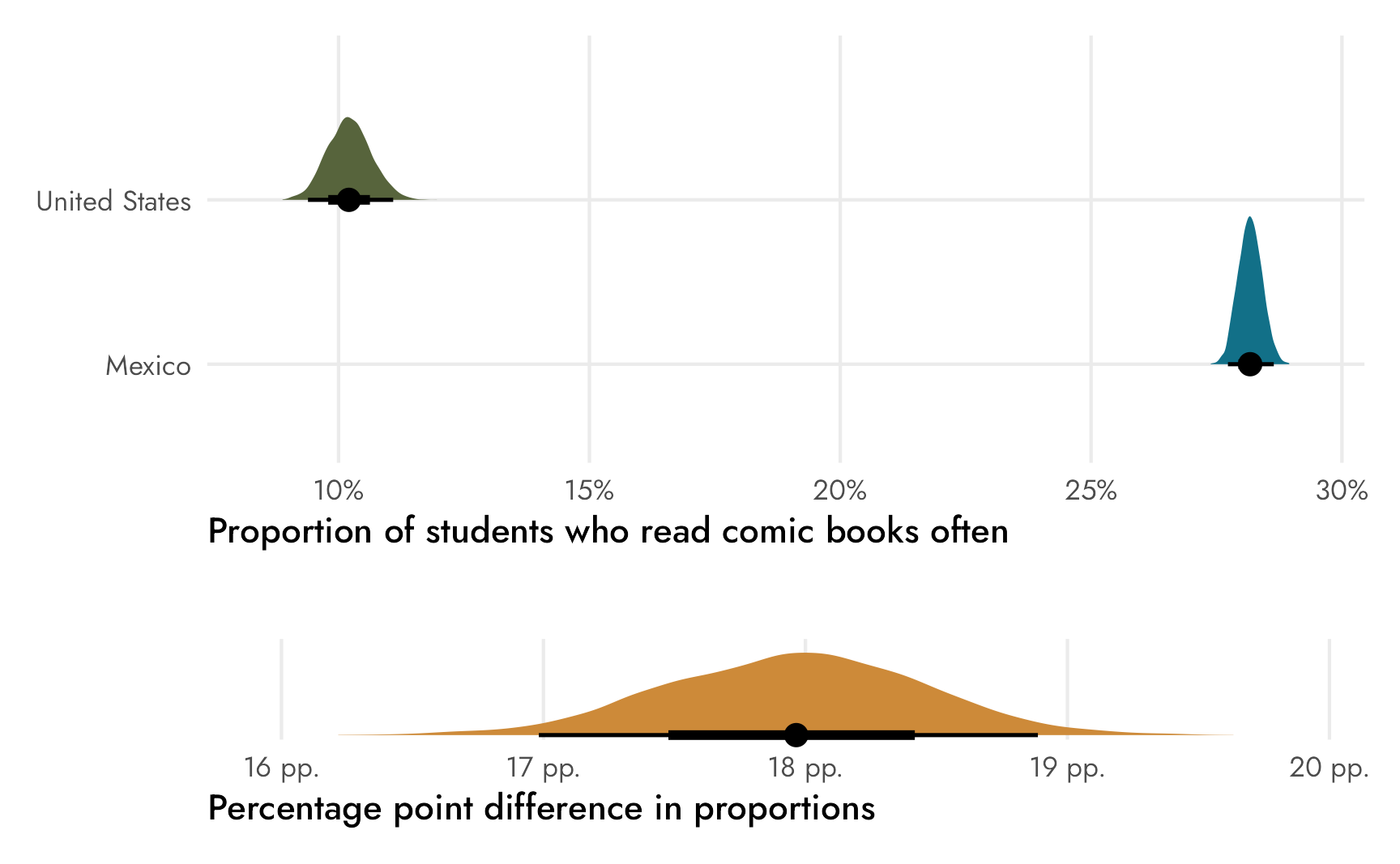 Posterior distribution of the proportions and difference in proportions of students who read comic books often in the United States and Mexico; results from an intercept-free binomial model with identity link in {brms}