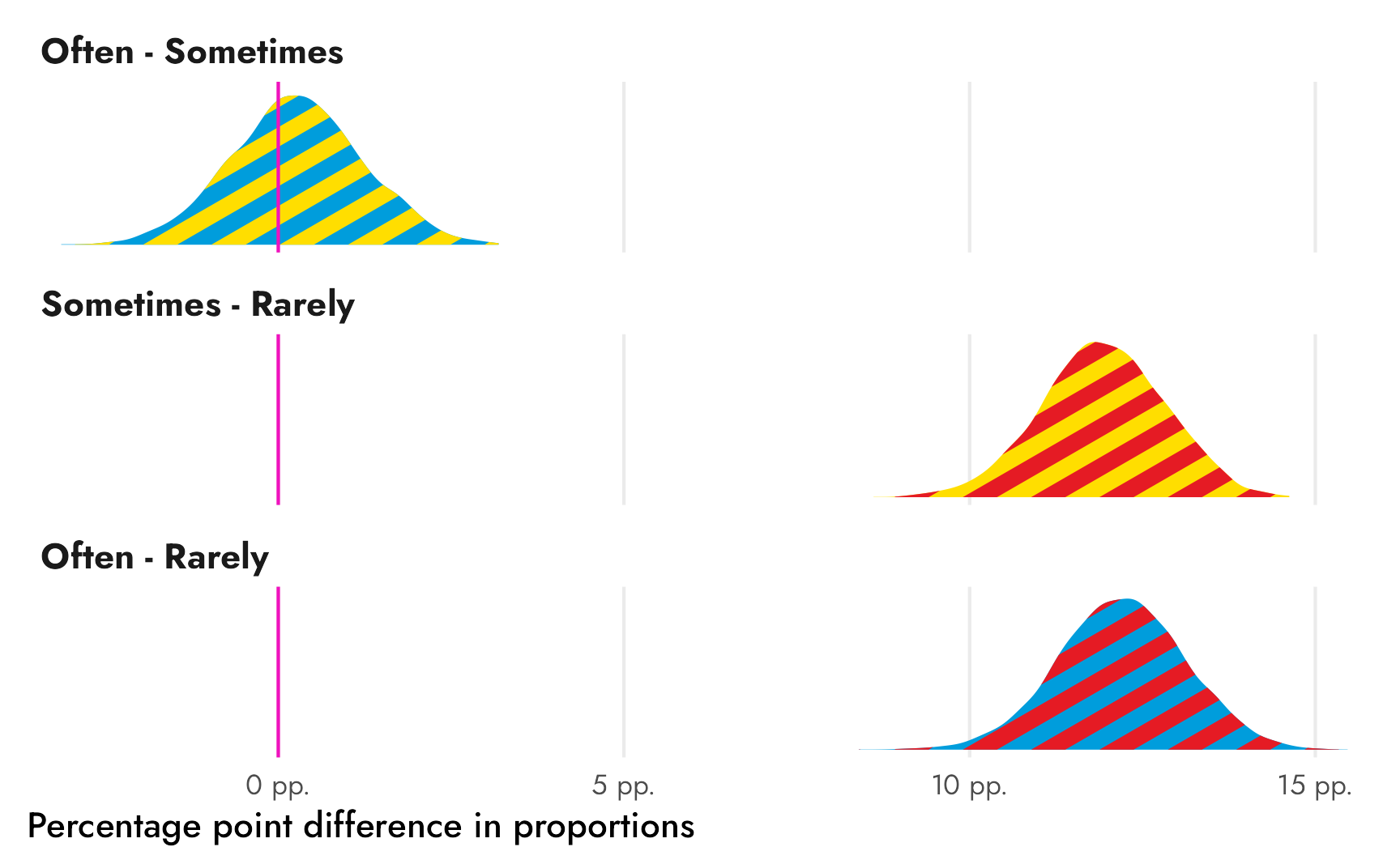 Posterior distributions of the differences between various frequencies of reading newspapers among American students; all density plots are filled with two stripes corresponding to the difference of their two categories