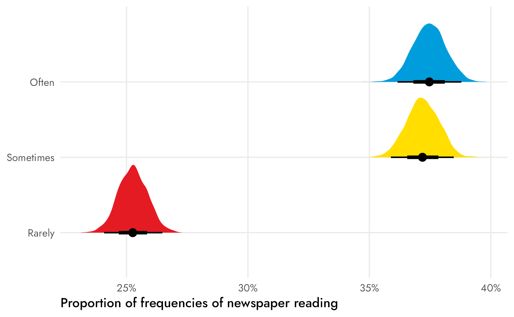 Posterior distributions of the proportions of the frequency of reading newspapers among American students