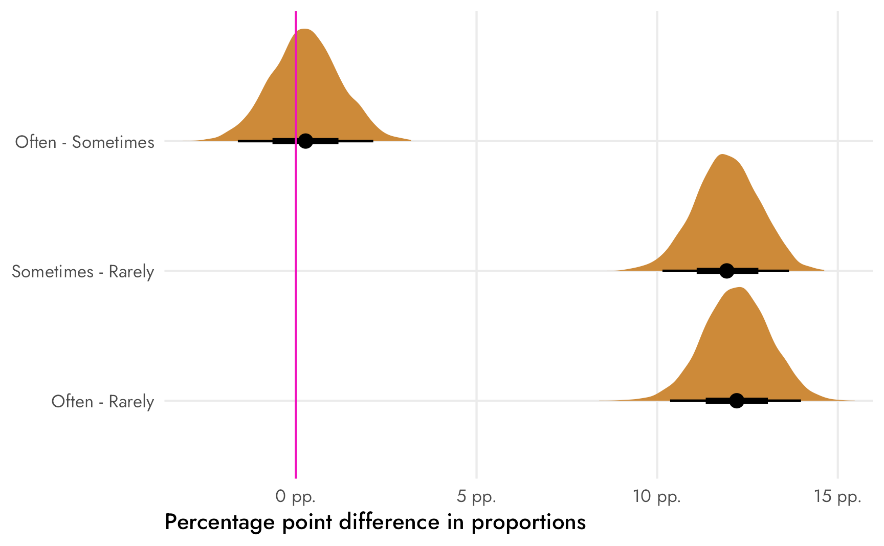 Posterior distributions of the differences between various frequencies of reading newspapers among American students; all density plots are filled with the same color for now