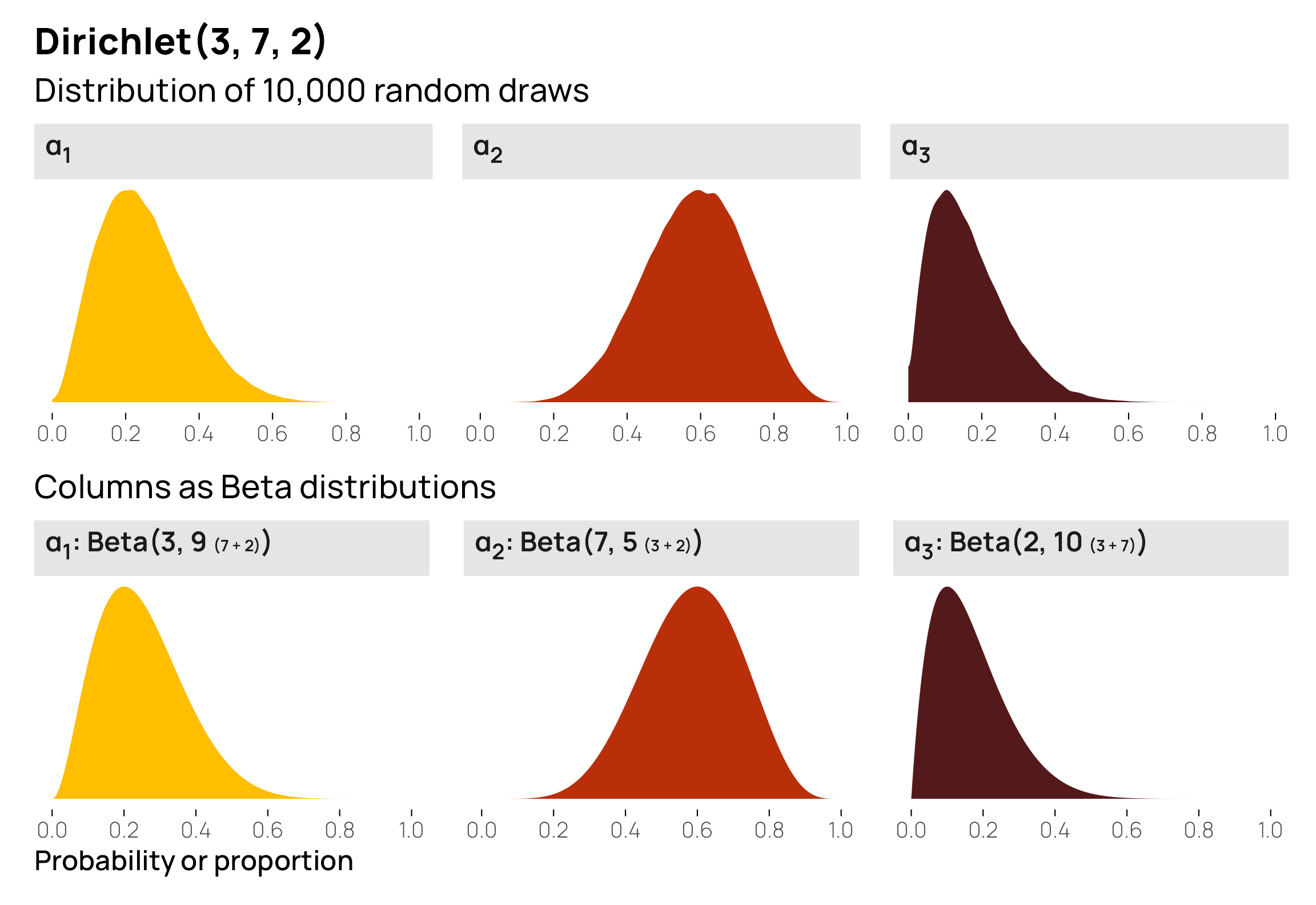 Guide to understanding the intuition behind the Dirichlet distribution