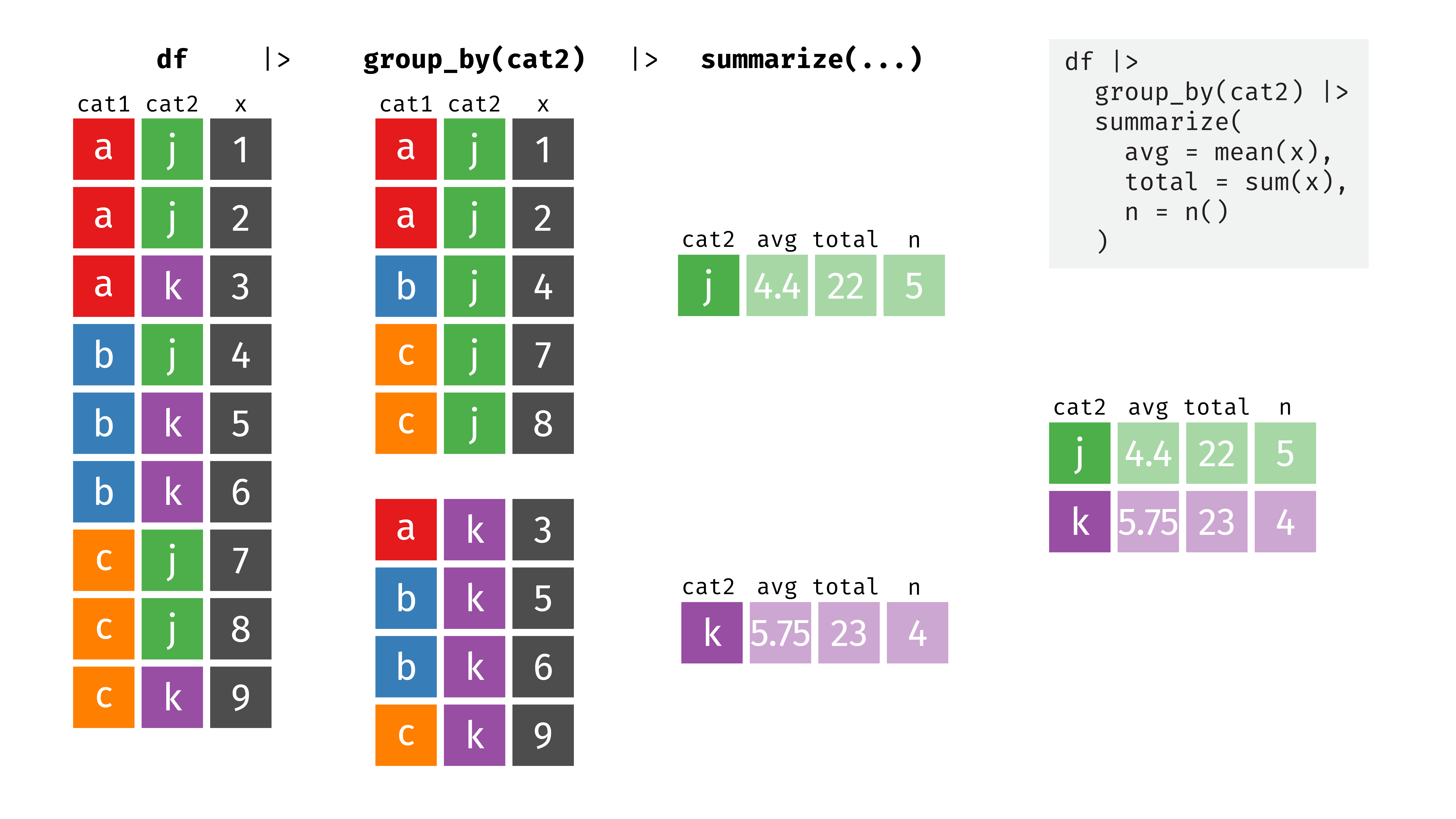 Visualizing {dplyr}'s mutate(), summarize(), group_by(), and ungroup() with animations