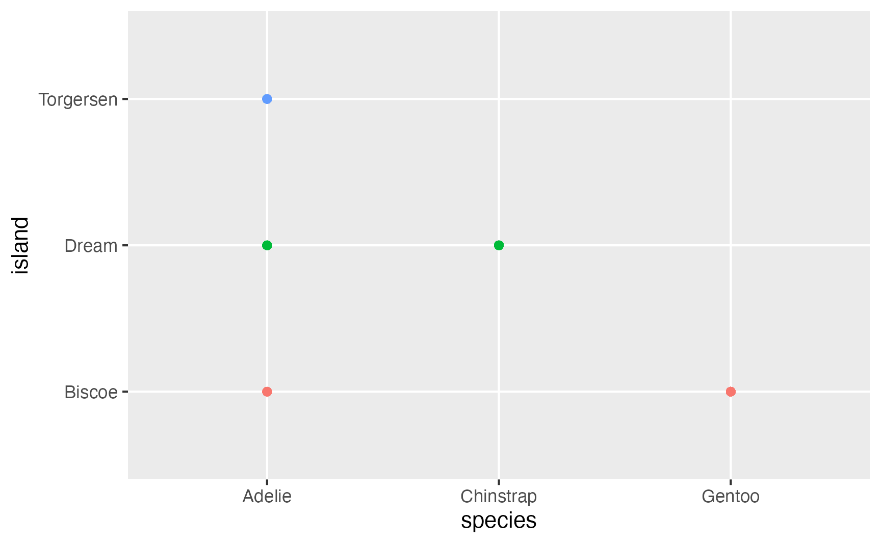 Scatter chart of penguin species on the x-axis and island on the y-axis, colored by island. Because over 300 observations are plotted without jitter, each species-island combination appears as a single dot. The chart shows that Torgersen Island has only Adélie penguins, Dream Island has Adélie and Chinstrap, and Biscoe Island has Adélie and Gentoo.