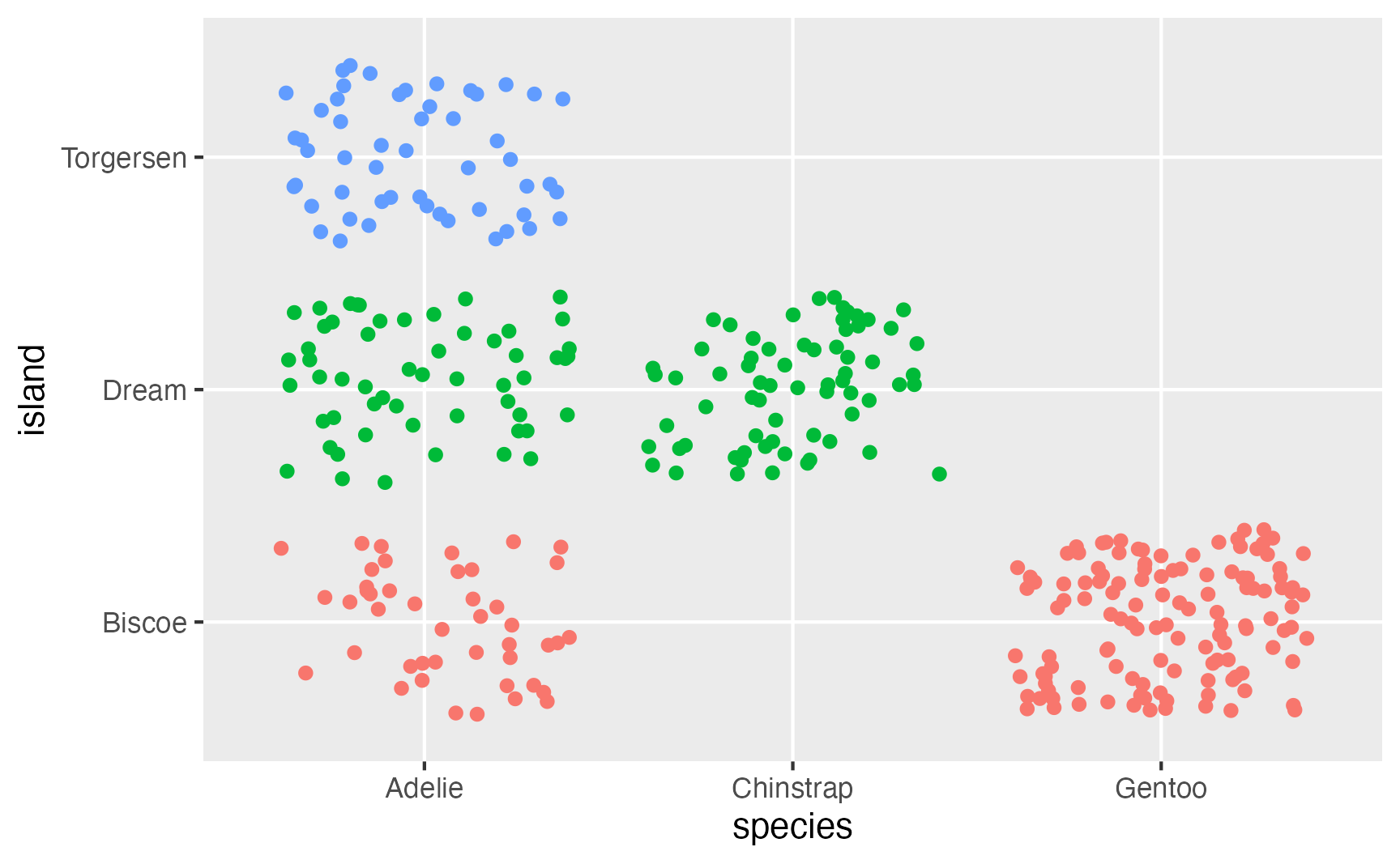 Scatter chart of penguin species on the x-axis and island on the y-axis, colored by island. Points are jittered randomly, revealing the spread of individual observations within each species-island combination. Because no seed is set, the exact jitter positions will differ each time the code runs.