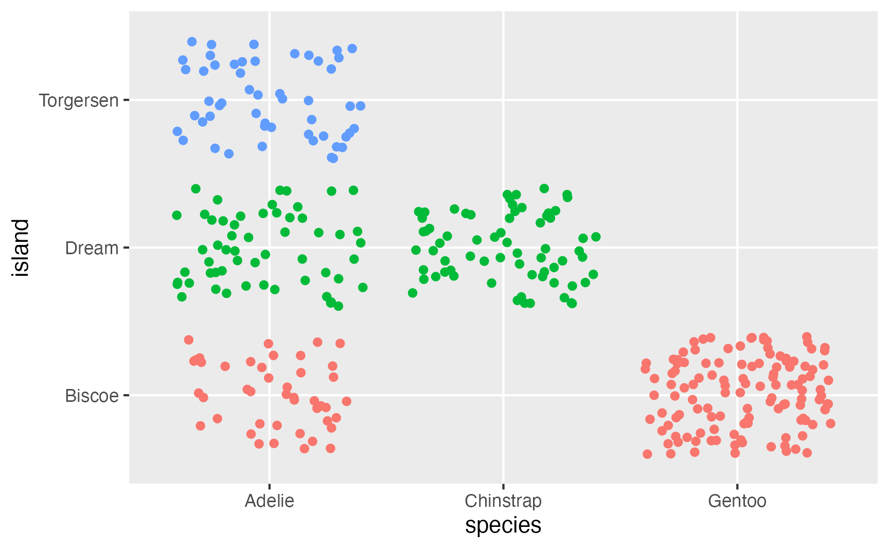 Scatter chart of penguin species on the x-axis and island on the y-axis, colored by island. Points are jittered, but in a different arrangement than the previous plot because no seed is set, illustrating that unseeded jitter produces an inconsistent layout each time.