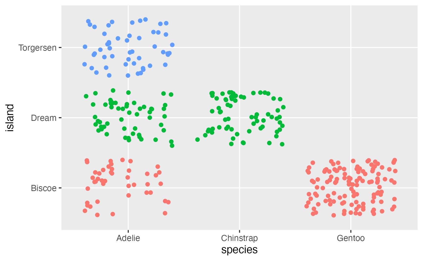 Scatter chart of penguin species on the x-axis and island on the y-axis, colored by island. Points are jittered using seed 1234, so the layout is identical every time the code runs, demonstrating that setting a seed produces a reproducible random arrangement.