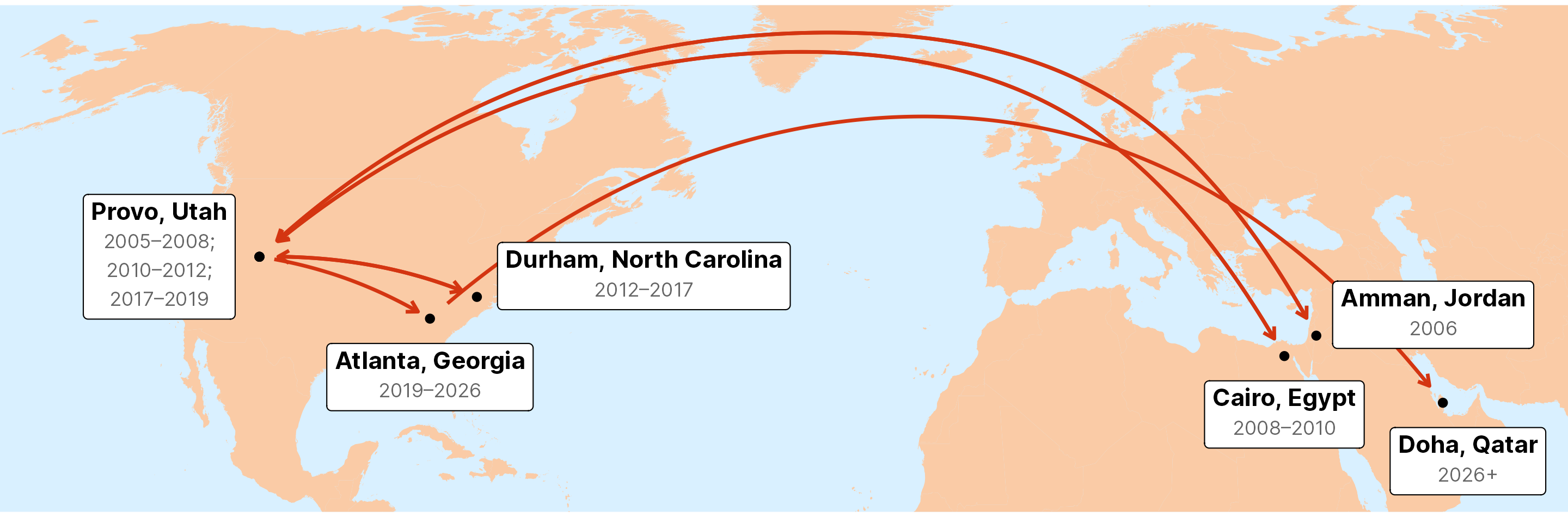 Map in Equal Earth projection showing six places the author has lived between 1984 and the present: Provo (Utah), Rome (Italy), Amman (Jordan), Cairo (Egypt), Durham (North Carolina), Atlanta (Georgia), and  Doha (Qatar). Red curved arrows trace great circle routes between locations  in chronological order; each city is labeled with its name and the years lived there. Light blue ocean and peach landmasses provide the backdrop.