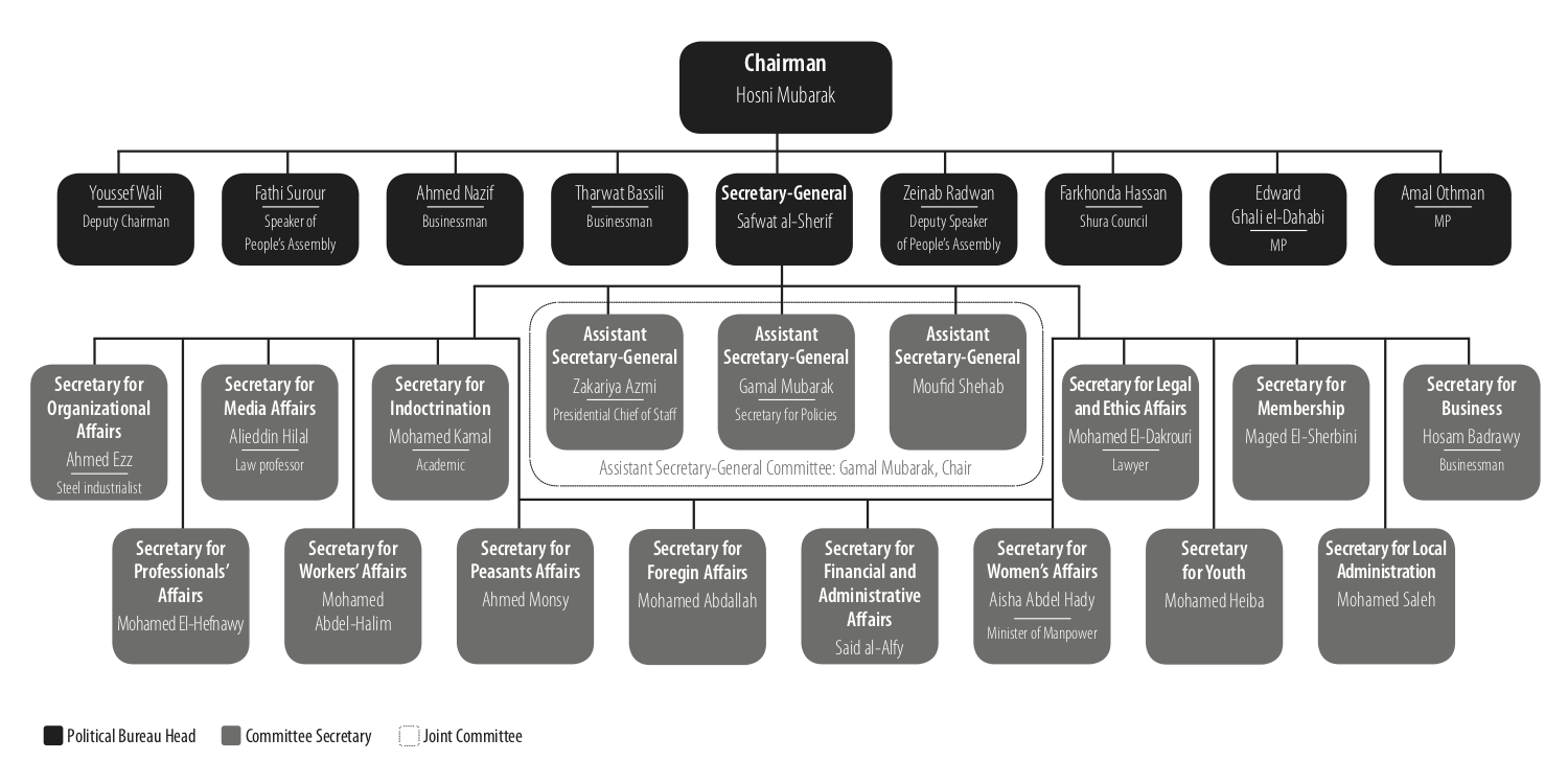 Figure 1: NDP Leadership Organizational Chart, 2010