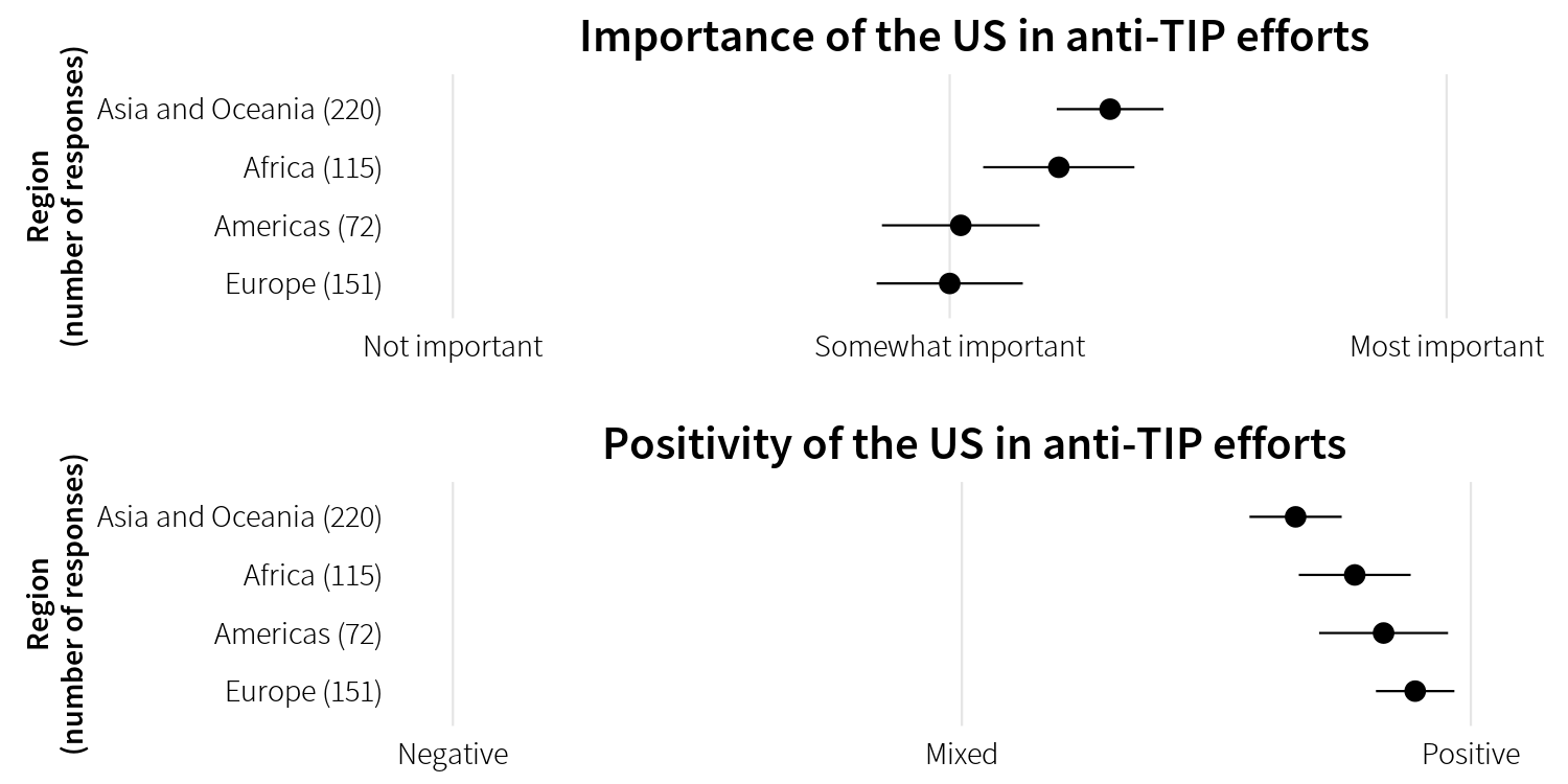 Figure 7: Average importance and positivity of US anti-TIP efforts across regions