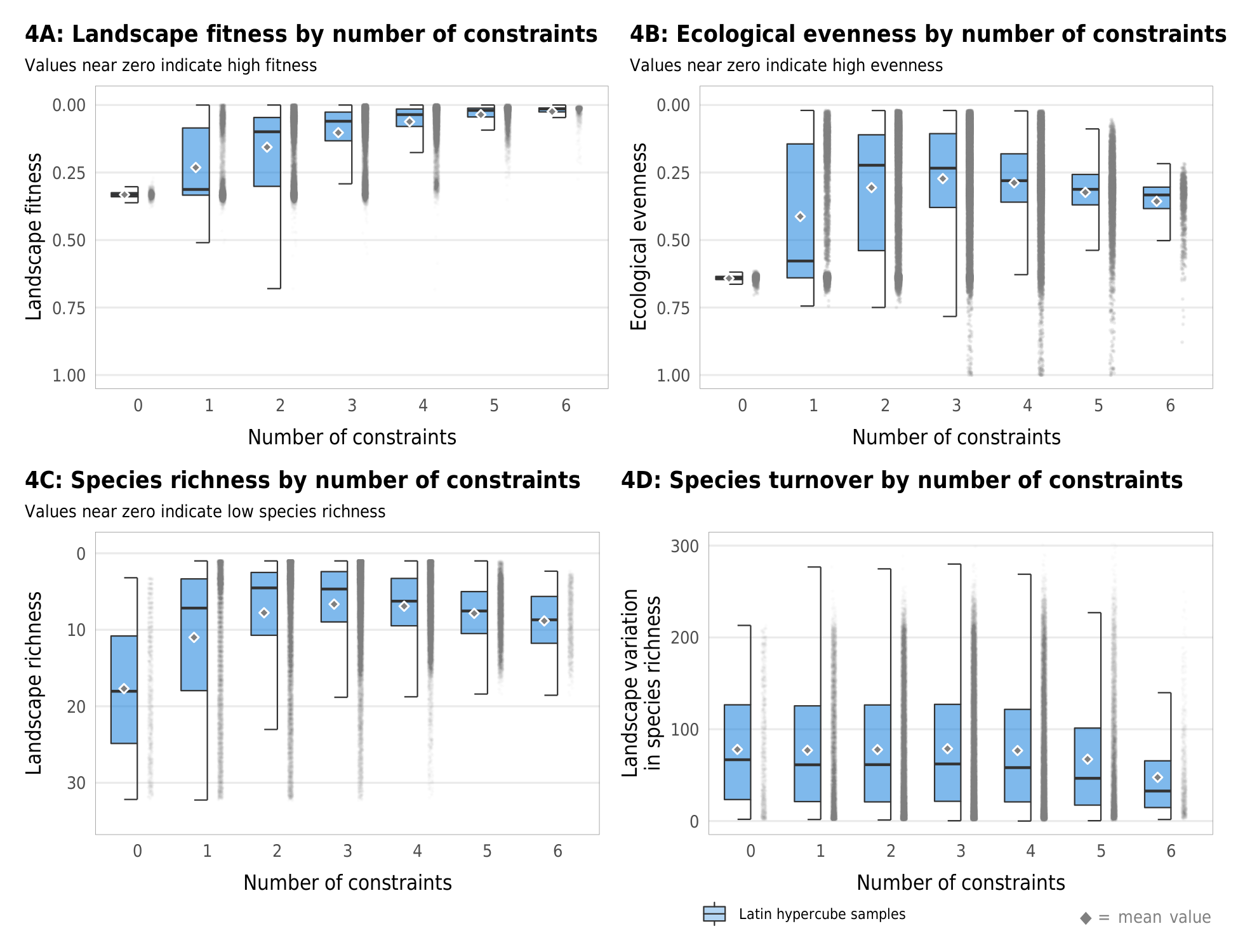 Figure 4: Boxplots show ecological measures across parameter space for different numbers of constraints generated by 2000 iterations of the simulation model across all 64 possible permutations of the proposed constraints being present or absent