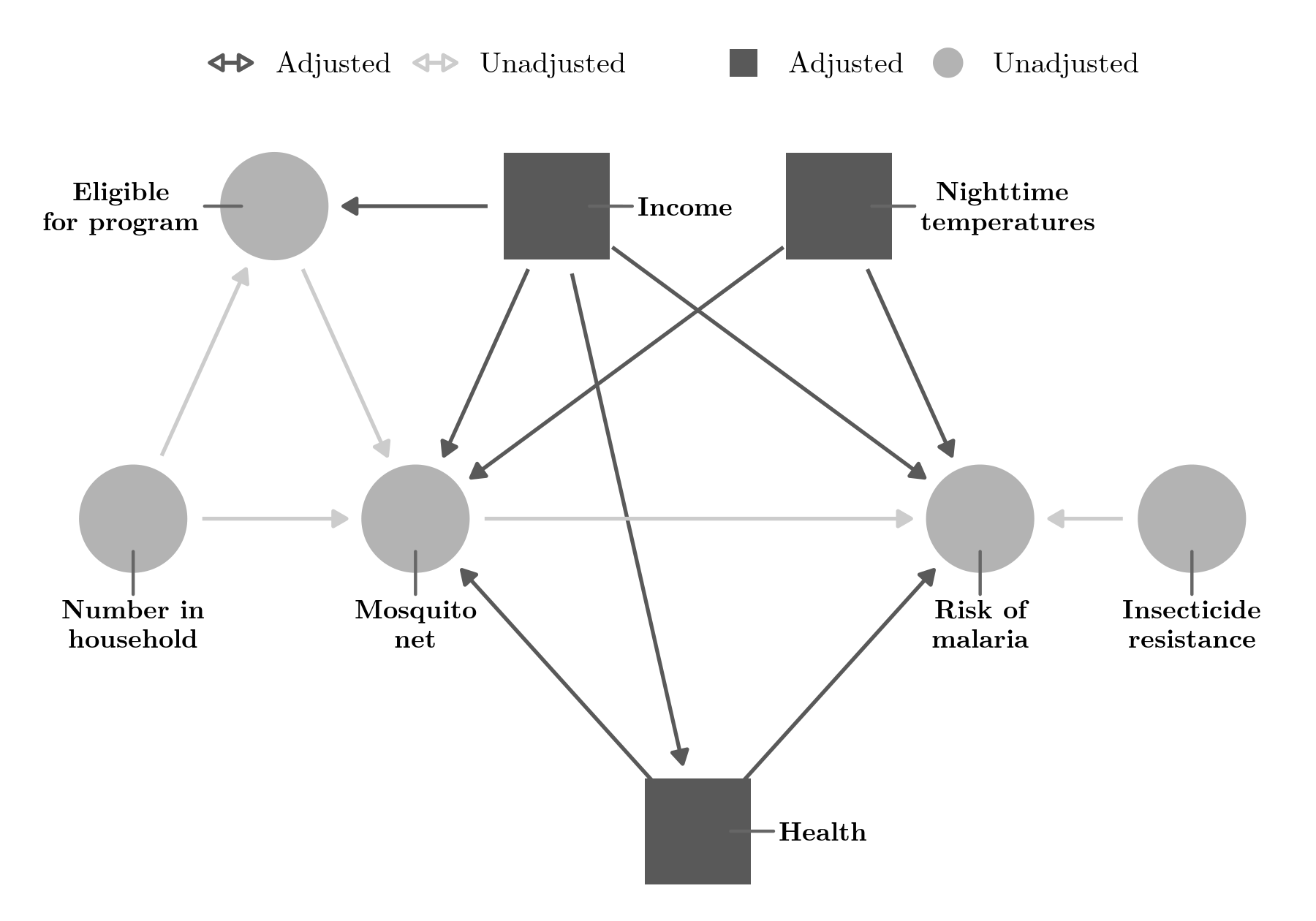 Figure 17: Adjustment set to identify the relationship between mosquito net use and malaria risk